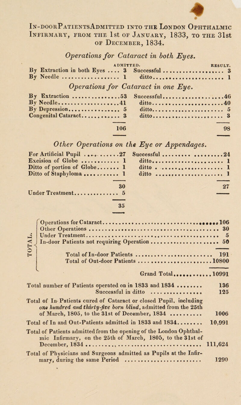 ♦ In-doorPatientsAdmitted into the London Ophthalmic Infirmary, from the 1st of January, 1833, to the 31st of December, 1834. Operations for Cataract in both Eyes. ADMITTED. RESULT. By Extraction in both Eyes .... 3 Successful. 3 By Needle. 1 ditto... 1 Operations for Cataract in one Eye. Ditto of portion of Globe, Ditto of Staphyloma .... . Successful... . ditto... . ..40 ditto...... . .. 5 ditto... . .. 3 106 98 : on the Eye or Appendages. . .27 Snonessfnl.. ...... .. .24 .. 1 ditto.. . . 1 ditto . .. ... 1 .. 1 ditto ... .., 1 30 27 Under Treatment. 5 35 O Operations forCataract.... Other Operations....»...30 Under Treatment....... 5 In-door Patients not requiring Operation.. 50 Total of In-door Patients...... 191 Total of Out-door Patients.... 10800 Grand Total10991 Total number of Patients operated on in 1833 and 1834 .. 136 Successful in ditto . 125 Total of In- Patients cured of Cataract or closed Pupil, including one hundred and thirty-jive horn blind, admitted from the 25th of March, 1805, to the 31st of December, 1834 . 1006 Total of In and Out-Patients admitted in 1833 and 1834.. 10,991 Total of Patients admitted from the opening of the London Ophthal¬ mic Infirmary, on the 25th of March, 1805, to the 31st of December, 1834 ..... 111,624 Total of Physicians and Surgeons admitted as Pupils at the Infir¬ mary, during the same Period .... 1290