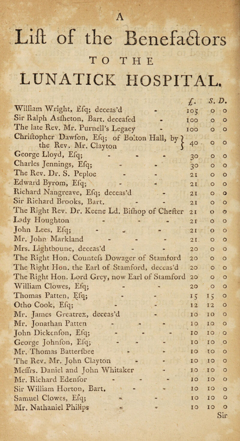 A v* Lift of the Benefafiors TO THE LUNATICK HOSPITAL. S. D. William Wright, Efq; deceas’d • i°5 0 0 Sir Ralph Asiheton, Bart, deceafed . ICO 0 0 The late Rev. Mr. Purnell’s Legacy - IOO 0 0 Chriftopher Dawfon, Efq; of Bolton Hall, bv> 40 the Rev. Mr. Clayton s 0 0 George Lloyd, Efq; m 3° 0 0 Charles Jennings, Efq; - 3° 0 0 The Rev. Dr. S. Peploe - 21 0 0 Edward Byrom, Efq; - 21 0 0 Richard Nangreave, Efq; deceas’d . - 21 0 0 Sir Richard Brooks, Bart. - 21 0 0 The Right Rev. Dr. Keene Ld. Bifhop of Chefter 21 0 0 Lady Houghton - 21 0 0 John Lees, Efq; - * n 21 0 0 Mr. John Markland a* 21 0 0 Mrs. Lightboune, deceas’d - 20 0 0 The Right Hon. Countefs Dowager of Stamford 20 0 0 The Right Plon. the Earl of Stamford, deceas’d 20 0 0 The Right Hon. Lord Grey, now Earl of Stamford 20 0 0 William Clowes, Efq; - 20 0 0 Thomas Patten, Efq; - ■ if *5 0 Otho Cook, Efq; - 12 12 0 Mr. James Greatrex, deceas’d - 10 10 0 Mr. Jonathan Patten a* 10 10 0 John Dickenfon, Efq; - 10 10 1 0 George Johnfon, Efq; “ 10 10 0 Mr. Thomas Ratterfbee * 10 10 0 The Rev. Mr. John Clayton 10 10 0 Meffrs. Daniel and John Whitaker - 10 10 0 Mr. Richard Edenfor ■D 10 10 0 Sir William Horton, Bart. 10 10 0 Samuel Clowes, Efq; 10 10 0 Mr, Nathaniel Philips 10 10 0 Sir