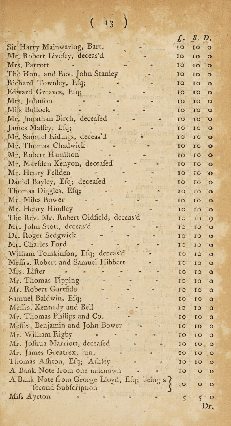 ( *3 ) £■ s: 2>. Sir Harry Mainwaring, Bart. ^ - IO IO o Mr. Robert Livefey, deceas’d IO IO o Mrs. Parrott - IO IO o The Hon. and Rev. John Stanley IO IO o Richard Townley, Elq; IO IO o Edward Greaves, Efq; IO IO o Mrs. Johnfon IO IO o Mifs Bullock - - IO IO o Mr. Jonathan Birch, deceafed IO IO o James MafTey, Elq; IO IO o .Mr. Samuel Ridings, deceas’d IO IO o Mr. Thomas Chadwick IO IO o Mr. Robert Hamilton IO IO o Mr. Marfden Kenyon, deceafed IO IO o Mr. Henry Feilden - IO IO o Daniel Bayley, Efq; deceafed IO IO o Thomas Diggles, Efq; - IO IO o Mi\ Miles Bower - - - IO IO o Mr. Henry Elindley - IO IO o The Rev. Mr. Robert Oldfield, deceas’d IO IO 9 Mr. John Stott, deceas’d - IO IO o Dr. Roger Sedgwick - IO IO o Mr. Charles Ford - - IO IO o William Tomkinfon, Efq; deceas’d IO IO o Mefirs. Robert and Samuel Elibbert 1 o IO o Mrs. Lifter - - - - - IO IO o Mr. Thomas Pipping - IO IO o Mr. B.obert Gartfide - JO IO o Samuel Baldwin, Efq; - IO IO o Mefirs. Kennedy and Bell - I o IO o Mr. Thomas Philips and Co. IO IO o Mefirs. Benjamin and John Bower IO IO o Mr. William Pdgby - IO IO o Mr. Jofhua Marriott, deceafed JO IO o Mr. James Greatrex, jun. IO IO o Thomas Afhton, Efq; Aftiley IO IO o A Bank Note from one unknown IO O o A Bank Note from George Lloyd, Efq; being ajj IO fecond Subfcription \ O o Mifs Ayrton • 5 5 o Dr.