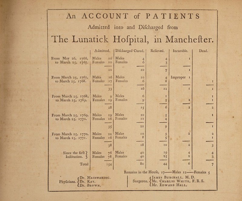 An ACCOUNT of PATIENTS Admitted into and Difcharged from The Lunatick Hofpital, in Manchefter. From March 25, 1767, to March 25, 1768. From March 25, 1768, to March 25, 1769, From March 25, 1769, to March 25, 1770. From March 25, 1770, to March 25, 1771. Since the firft7 Inftitution. 5 Total !Dr. MainwarinG. Dr. Kay. Dr. Brown. Admitted. j Difcharg ed Cured. Relieved. Incurable. : Males 10 1 Males 4 4 1 Females 10 Females 6 3 20 10 7 1 Males 16 Males 10 4 V Improper 1 Females *7 Females 6 8 33 16 12 1 Males 9 Males 6 I Females *9 Females 9 5 2 28 *5 6 2 Males 19 Males 10 5 Females 16 Females 11 4 35 21 9 Males 22 Males 10 5 2 Females 16 Females 8 5 38 18 10 2 Males 76 Males 40 19 4 Females 78 Females 40 25 2 154 80 44 6 Dead. 1 1 2 I 2 I 4 3. Remains in the Honfe, 17-——Males 12——Females 5 {James Burchall, M. D. Mr. Charles White, F. R. S, Mr. Edward Hall.