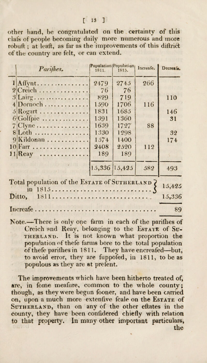 other hand, be congratulated on the certainty of this clafs of people becoming daily more numerous and more robuft; at leaft, as far as the improvements of this diftrift of the country are felt, or can extend. 1 Parifhes„ Population 1811. Population 1815. Increafe. Decreafir. 1 Aflvnt ... .. 2479 2745 266 2 Creich. 76 76 3 Lairg. 829 719 110 4 Dornoch. 1590 1706 116 5 Rogart. 1831 1685 146 6 Golfpie. 1391 1360 31 ry l Clyne. 1639 1727 88 8 Loth. 1330 1298 32 9 Kildonan. 1574 1400 174 10 Farr. 2408 2520 112 11 Reay . 189 189 * 15,336 15,495 582 493 Total population of the Estate of Sutherland in 1815... Ditto, 1811.... 15,425 15,336 Increafe 89 Note.—There is only one farm in each of the pariflies of Creich and Reay, belonging to the Estate of Su¬ therland. It is not known what proportion the population of thefe farms bore to the total population of thefe parifhes in 1811. They have encreafed—but, to avoid error, they are fuppofed, in 1811, to be as populous as they are at prefent. The improvements which have been hitherto treated of, are, in fome meafure, common to the whole county; though, as they were begun fooner, and have been carried on, upon a much more extenfive fcale on the Estate of Sutherland, than on any of the other eftates in the county, they have been confidered chiefly with relation to that property. In many other important particulars, the
