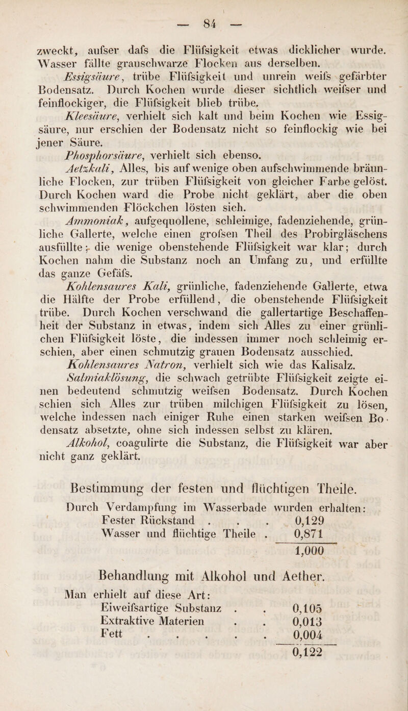 — 84 — zweckt, aufser dafs die Fliifsigkeit etwas dicklicher wurde. Wasser fällte grauschwarze Flocken aus derselben. Essigsäure, trübe Fliifsigkeit und unrein weifs gefärbter Bodensatz. Durch Kochen wurde dieser sichtlich weifser und feinflockiger, die Fliifsigkeit blieb triibe. Kleesäure, verhielt sich kalt und beim Kochen wie Essig¬ säure, nur erschien der Bodensatz nicht so feinflockig wie bei jener Säure. Phosphor säure, verhielt sich ebenso. Aetzkali, Alles, bis auf wenige oben aufschwimmende bräun¬ liche Flocken, zur trüben Fliifsigkeit von gleicher Farbe gelöst. Durch Kochen ward die Probe nicht geklärt, aber die oben schwimmenden Flöckchen lösten sich. Ammoniak, aufgequollene, schleimige, fadenziehende, grün¬ liche Gallerte, welche einen grofsen Theil des Probirgläschens ausfüllte ’r die wenige obenstehende Fliifsigkeit war klar; durch Kochen nahm die Substanz noch an Umfang zu, und erfüllte das ganze Gefäfs. Kohlensaures Kali, grünliche, fadenziehende Gallerte, etwa die Hälfte der Probe erfüllend, die obenstehende Fliifsigkeit triibe. Durch Kochen verschwand die gallertartige Beschaffen¬ heit der Substanz in etwas, indem sich Alles zu einer grünli¬ chen Fliifsigkeit löste, die indessen immer noch schleimig er¬ schien, aber einen schmutzig grauen Bodensatz ausschied. Kohlensaures Natron, verhielt sich wie das Kalisalz. Salmiaklösung, die schwach getrübte Fliifsigkeit zeigte ei¬ nen bedeutend schmutzig weifsen Bodensatz. Durch Kochen schien sich Alles zur trüben milchigen Fliifsigkeit zu lösen, welche indessen nach einiger Ruhe einen starken weifsen Bo - densatz absetzte, ohne sich indessen selbst zu klären. Alkohol, coagulirte die Substanz, die Fliifsigkeit war aber nicht ganz geklärt. Bestimmung der festen und flüchtigen Theile. Durch Verdampfung im Wasserbade wurden erhalten: Fester Rückstand . . . 0,129 Wasser und flüchtige Theile . 0,871 1,000 ’ Behandlung mit Alkohol und Aether. Man erhielt auf diese Art: Eiweifsartige Substanz . . 0,105 Extraktive Materien . . 0,013 Fett.0,004 0,122