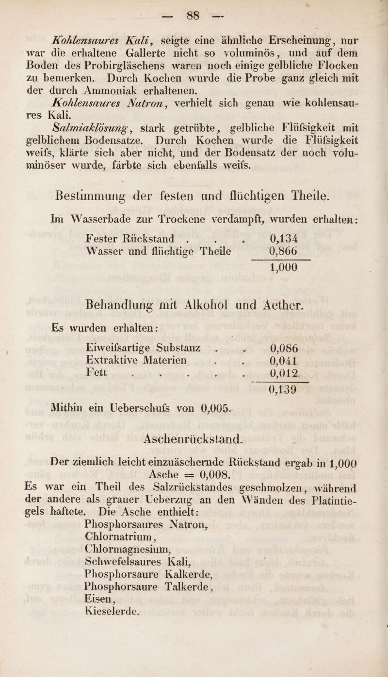 Kohlensaures Kali, seigte eine ähnliche Erscheinung, nur war die erhaltene Gallerte nicht so voluminös, und auf dem Boden des Probirgläschens waren noch einige gelbliche Flocken zu bemerken. Durch Kochen wurde die Probe ganz gleich mit der durch Ammoniak erhaltenen. Kohlensaures Natron, verhielt sich genau wie kohlensau¬ res Kali. Salmiaklösung, stark getrübte, gelbliche FKifsigkeit mit gelblichem Bodensätze. Durch Kochen wurde die FKifsigkeit weifs, klärte sich aber nicht, und der Bodensatz der noch volu¬ minöser wurde, färbte sich ebenfalls weifs. Bestimmung der festen und flüchtigen Theile. Im Wasserbade zur Trockene verdampft, wurden erhalten: Fester Rückstand . . , 0,134 Wasser und flüchtige Theile 0,866 1,000 Behandlung mit Alkohol und Aether. Es wurden erhalten: Eiweifsartige Substanz . . 0,086 Extraktive Materien . . 0,041 Fett ..... 0,012 0,139 Mithin ein Ueberschufs von 0,005. Aschenrückstand. Der ziemlich leicht einzuäschernde Rückstand ergab in 1,000 Asche = 0,008. Es war ein Theil des Salzrückstandes geschmolzen, während der andere als grauer Ueberzug an den Wänden des Platintie¬ gels haftete. Die Asche enthielt: Phosphorsaures Natron, Chlornatrium, Chlormagnesium, Schwefelsaures Kali, Phosphorsaure Kalkerde, Phosphorsaure Talkerde, Eisen, Kieselerde.