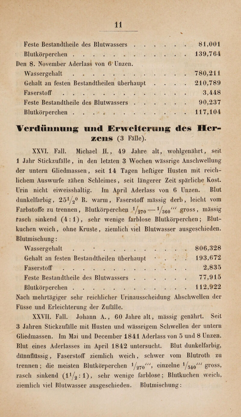 Feste Bestandtheile des Blutwassers.81,001 Blutkörperchen .. 139,764 Den 8. November Aderlass von 6 Unzen. Wassergehalt. 780,211 Gehalt an festen Bestandtheilen überhaupt .... 210,789 Faserstoff. 3,448 Feste Bestandtheile des Blutwassers. 90,237 Blutkörperchen . . . 117,104 Verdünnung und JBrwelterung des Her¬ zens (3 Fälle). XXVI. Fall. Michael H., 49 Jahre alt, wohlgenährt, seit 1 Jahr Stickzufälle, in den letzten 3 Wochen wässrige Anschwellung der untern Gliedmassen, seit 14 Tagen heftiger Husten mit reich¬ lichem Auswurfe zähen Schleimes, seit längerer Zeit spärliche Kost. Urin nicht eiweisshaltig. Im April Aderlass von 6 Unzen. Blut dunkelfarbig, 251/2° R. warm, Faserstoff mässig derb, leicht vom Farbstoffe zu trennen, Blutkörperchen Vwo — Vaeo' gross’ mässi§ fasch sinkend (4:1), sehr wenige farblose Blutkörperchen; Blut¬ kuchen weich, ohne Kruste, ziemlich viel Blutwasser ausgeschieden. Blutmischung: Wassergehalt . . 806,328 Gehalt an festen Bestandtheilen überhaupt • 193,672 Faserstoff. 2,835 Feste Bestandtheile des Blutwassers.77,915 Blutkörperchen.112,922 Nach mehrtägiger sehr reichlicher Urinausscheidung Abschwellen der Füsse und Erleichterung der Zufälle. XXVII. Fall. Johann A., 60 Jahre alt, mässig genährt. Seit 3 Jahren Stickzufälle mit Husten und wässrigem Schwellen der untern Gliedmassen. Im Mai und December 1841 Aderlass von 5 und 8 Unzen. Blut eines Aderlasses im April 1842 untersucht. Blut dunkelfarbig, dünnflüssig, Faserstoff ziemlich weich, schwer vom Blutroth zu trennen; die meisten Blutkörperchen 1/270///, einzelne 1//340///gross, rasch sinkend sehr wenige farblose; Blutkuchen weich, ziemlich viel Blutwasser ausgeschieden. Blutmischung: