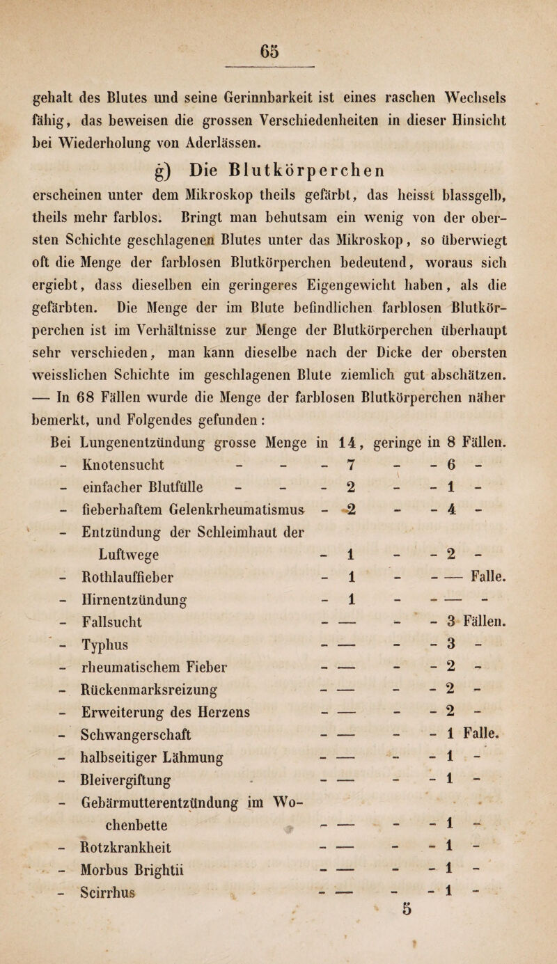 gehalt des Blutes und seine Gerinnbarkeit ist eines raschen Wechsels fähig, das beweisen die grossen Verschiedenheiten in dieser Hinsicht hei Wiederholung von Aderlässen. g) Die Blutkörperchen erscheinen unter dem Mikroskop theils gefärbt, das heisst blassgelb, theils mehr farblos. Bringt man behutsam ein wenig von der ober¬ sten Schichte geschlagenen Blutes unter das Mikroskop, so überwiegt oft die Menge der farblosen Blutkörperchen bedeutend, woraus sich ergiebt, dass dieselben ein geringeres Eigengewicht haben, als die gefärbten. Die Menge der im Blute befindlichen farblosen Blutkör¬ perchen ist im Verhältnisse zur Menge der Blutkörperchen überhaupt sehr verschieden, man kann dieselbe nach der Dicke der obersten weissliehen Schichte im geschlagenen Blute ziemlich gut abschätzen. — In 68 Fällen wurde die Menge der farblosen Blutkörperchen näher bemerkt, und Folgendes gefunden: Bei Lungenentzündung grosse Menge in 14, geringe in 8 Fällen. - Knotensucht - 7 - - 6 - - einfacher Blutfülle - 2 - - 1 - — fieberhaftem Gelenkrheumatismus - **2 — - 4 - - Entzündung der Schleimhaut der Luftwege - 1 - - 2 - - Rothlauffieber - 1 - -Falle. - Hirnentzündung - 1 - - — - - Fallsucht - — — - 3 Fällen. - Typhus - — - - 3 - - rheumatischem Fieber - — - - 2 - -v Rückenmarksreizung - — - - 2 - - Erweiterung des Herzens - — - - 2 - - Schwangerschaft - — - - 1 Falle. - halbseitiger Lähmung - — - - 1 - - Bleivergiftung - — - - 1 - - Gebärmutterentzündung im Wo¬ *■ * chenbette — - - 1 - - Rotzkrankheit - — - - 1 - - Morbus Brightii - ■— ■ - - 1 - — Scirrhus - ■— - - 1 - 5
