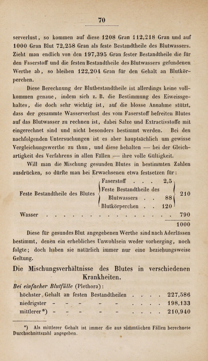 serverlust, so kommen auf diese 1208 Gran 112,218 Gran und auf 1000 Gran Blut 72,258 Gran als feste Bestandteile des Blutwassers. Zieht man endlich von den 197,395 Gran fester Bestandteile die für den Faserstoff und die festen Bestandteile des Blutwassers gefundenen Werte ab, so bleiben 122,204 Gran für den Gehalt an Blutkör¬ perchen. Diese Berechnung der Blutbestandtheile ist allerdings keine voll¬ kommen genaue, indem sich z. B. die Bestimmung des Eiweissge¬ haltes, die doch sehr wichtig ist, auf die blosse Annahme stützt, dass der gesammte Wasserverlust des vom Faserstoff befreiten Blutes auf das Blutwasser zu rechnen ist, dabei Salze und Extractivstoffe mit eingerechnet sind und nicht besonders bestimmt werden. Bei den nachfolgenden Untersuchungen ist es aber hauptsächlich um gewisse Yergleichungswerthe zu thun, und diese behalten — bei der Gleich¬ artigkeit des Verfahrens in allen Fällen -— ihre volle Gültigkeit. Will man die Mischung gesunden Blutes in bestimmten Zahlen ausdrücken, so dürfte man bei Erwachsenen etwa festsetzen für: Faserstoff . . . 2,5 Feste Bestandteile des Blutwassers . 88 Blutkörperchen . . 120 Wasser.. 790 1000 Diese für gesundes Blut angegebenen Werthe sind nach Aderlässen bestimmt, denen ein erhebliches Unwohlsein weder vorherging, noch folgte; doch haben sie natürlich immer nur eine beziehungsweise Geltung. Die Mischungsverhältnisse des Blutes in verschiedenen Krankheiten. Bei einfacher Blutfülle (Plethora) : höchster Gehalt an festen Bestandteilen .... 227,586 niedrigster - - - .... 198,133 mittlerer*) - - - .... 210,940 *) Als mittlerer Gehalt ist immer die aus sämmtiichen Fällen berechnete Durchschnittszahl angegeben. Feste Bestandteile des Blutes