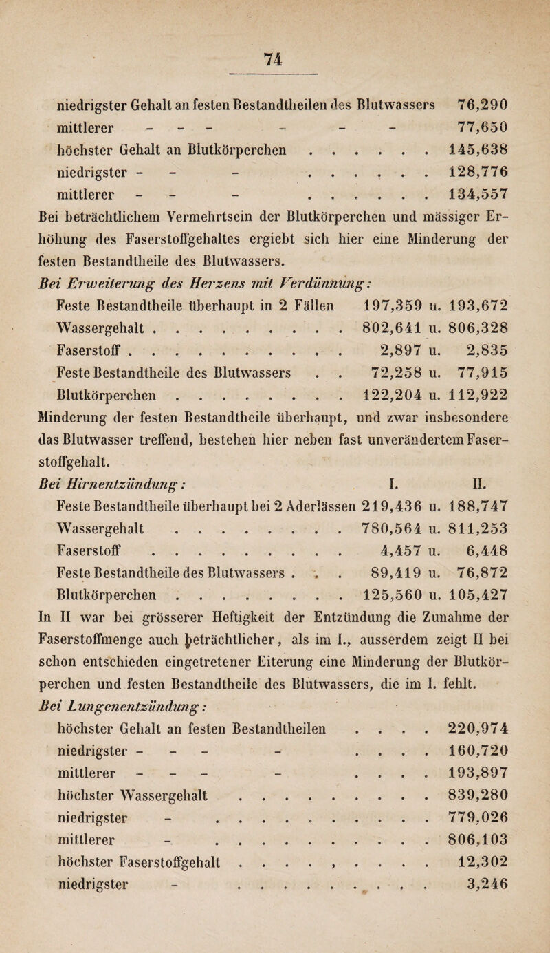 niedrigster Gehalt an festen Bestandteilen des Blutwassers 76,290 mittlerer - - - 77,650 höchster Gehalt an Blutkörperchen. 145,638 niedrigster - - ...... 128,776 mittlerer - - ...... 134,557 Bei beträchtlichem Vermehrtsein der Blutkörperchen und massiger Er¬ höhung des Faserstoffgehaltes ergiebt sich hier eine Minderung der festen Bestandteile des Blutwassers. Bei Erweiterung des Herzens mit Verdünnung: Feste Bestandteile überhaupt in 2 Fällen 197,359 u. 193,672 Wassergehalt.. 802,641 u. 806,328 Faserstoff.. 2,897 u. 2,835 Feste Bestandteile des Blutwassers . . 72,258 u. 77,915 Blutkörperchen ........ 122,204 u. 112,922 Minderung der festen Bestandteile überhaupt, und zwar insbesondere das Blutwasser treffend, bestehen hier neben fast unverändertem Faser¬ stoffgehalt. Bei Hirnentzündung: 1. II. Feste Bestandteile überhaupt hei 2 Aderlässen 219,436 u. 188,747 Wassergehalt . . 780,564 u. 811,253 Faserstoff.. . 4,457 u. 6,448 Feste Bestandteile des Blutwassers . . . 89,419 u. 76,872 Blutkörperchen.. 125,560 u. 105,427 In II war hei grösserer Heftigkeit der Entzündung die Zunahme der Faserstoffmenge auch beträchtlicher, als im I., ausserdem zeigt II bei schon entschieden eingetretener Eiterung eine Minderung der Blutkör¬ perchen und festen Bestandteile des Blutwassers, die im I. fehlt. Bei Lungenentzündung: höchster Gehalt an festen Bestandteilen .... 220,974 niedrigster - .... 160,720 mittlerer - .... 193,897 höchster Wassergehalt ..... .... 839,280 niedrigster - . .... 779,026 mittlerer - . .... 806,103 höchster Faserstoffgehalt , .... 12,302 niedrigster - . .... 3,246