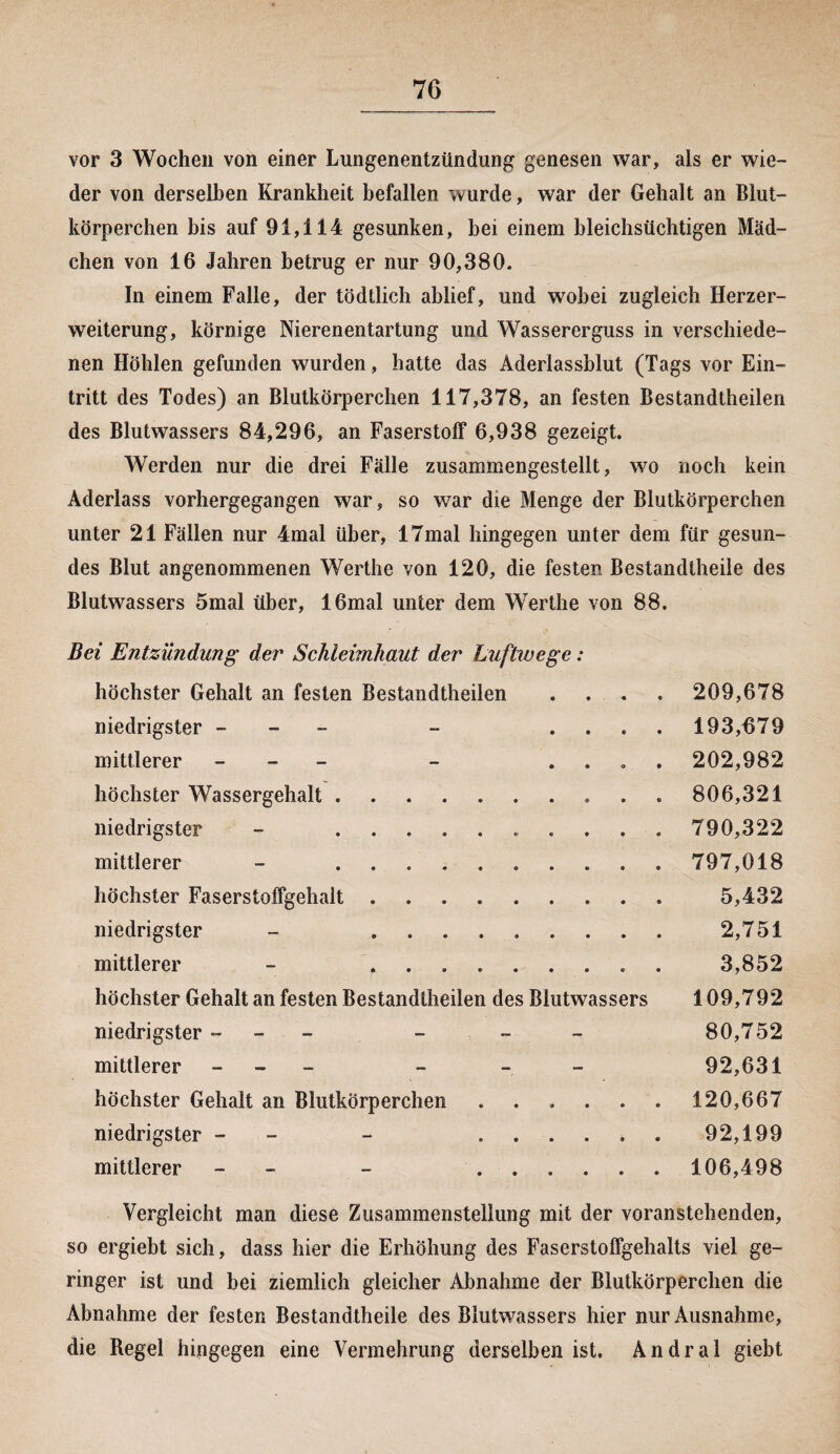 vor 3 Wochen von einer Lungenentzündung genesen war, als er wie¬ der von derselben Krankheit befallen wurde, war der Gehalt an Blut¬ körperchen bis auf 91,il4 gesunken, hei einem hieichsüchtigen Mäd¬ chen von 16 Jahren betrug er nur 90,380. In einem Falle, der tödtlich ablief, und wobei zugleich Herzer¬ weiterung, körnige Nierenentartung und Wassererguss in verschiede¬ nen Höhlen gefunden wurden, hatte das Aderlassblut (Tags vor Ein¬ tritt des Todes) an Blutkörperchen 117,378, an festen Bestandteilen des Blutwassers 84,296, an Faserstoff 6,938 gezeigt. Werden nur die drei Fälle zusammengestellt, wo noch kein Aderlass vorhergegangen war, so war die Menge der Blutkörperchen unter 21 Fällen nur 4mal über, 17mal hingegen unter dem für gesun¬ des Blut angenommenen Werthe von 120, die festen Bestandteile des Blutwassers 5mal über, 16mal unter dem Werthe von 88. Bei Entzündung der Schleimhaut der Luftwege: höchster Gehalt an festen Bestandteilen . . . . 209,678 niedrigster - - .... 193,679 mittlerer - - .... 202,982 höchster Wassergehalt. 806,321 niedrigster - .......... 790,322 mittlerer - .. 797,018 höchster Faserstoffgehalt. 5,432 niedrigster - . 2,751 mittlerer - f.. 3,852 höchster Gehalt an festen Bestandteilen des Blutwassers 109,792 niedrigster - - - 80,752 mittlerer - - - 92,631 höchster Gehalt an Blutkörperchen ...... 120,667 niedrigster - - ...... 92,199 mittlerer - - . 106,498 Vergleicht man diese Zusammenstellung mit der voranstehenden, so ergiebt sich, dass hier die Erhöhung des Faserstoffgehalts viel ge¬ ringer ist und bei ziemlich gleicher Abnahme der Blutkörperchen die Abnahme der festen Bestandteile des Blutwassers hier nur Ausnahme, die Regel hingegen eine Vermehrung derselben ist. Andral giebt