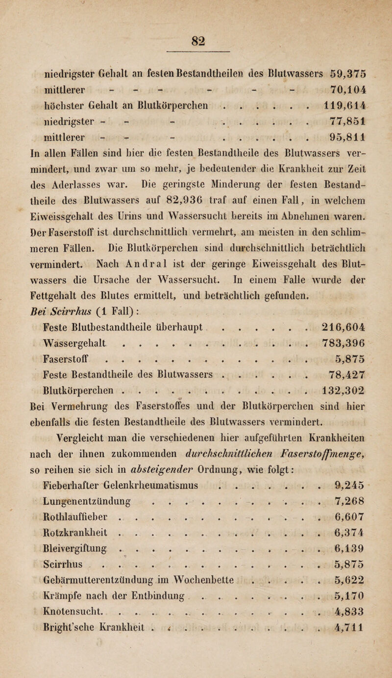 niedrigster Gehalt an festen Bestandteilen des Blutvvassers 59,375 mittlerer - - - - - - 70,104 höchster Gehalt an Blutkörperchen.119,614 niedrigster - - ...... 77,851 mittlerer - - ...... 95,811 In allen Fällen sind hier die festen Bestandtheile des Blutwassers ver¬ mindert, und zwar um so mehr, je bedeutender die Krankheit zur Zeit des Aderlasses war. Die geringste Minderung der festen Bestand¬ theile des Blutwassers auf 82,936 traf auf einen Fall, in welchem Eiweissgehalt des Urins und Wassersucht bereits im Abnehmen waren. Der Faserstoff ist durchschnittlich vermehrt, am meisten in den schlim¬ meren Fällen. Die Blutkörperchen sind durchschnittlich beträchtlich vermindert. Nach Andral ist der geringe Eiweissgehalt des Biut- wassers die Ursache der Wassersucht. In einem Falle wurde der Fettgehalt des Blutes ermittelt, und beträchtlich gefunden. Bei Scirrhus (1 Fall) : Feste Blutbestandtheile überhaupt . . . . . . 216,604 Wassergehalt. 783,396 Faserstoff .. 5,875 Feste Bestandtheile des Blutwassers. 78,427 Blutkörperchen. 132,302 Bei Vermehrung des Faserstoffes und der Blutkörperchen sind hier ebenfalls die festen Bestandtheile des Blutwassers vermindert. Vergleicht man die verschiedenen hier aufgeführten Krankheiten nach der ihnen zukommenden durchschnittlichen Faserstoffme?ige, so reihen sie sich in absteigender Ordnung, wie folgt: Fieberhafter Gelenkrheumatismus.9,245 Lungenentzündung . . . . . , . . . . . 7,268 Rothlauffieber . . . ... . . . 6,607 Rotzkrankheit . ... . . . . 6,374 Bleivergiftung .. . . . 6,139 Scirrhus .............. 5,875 Gebärmutterentzündung im Wochenbette.5,622 Krämpfe nach der Entbindung.5,170 Knotensucht. ............. 4,833 Bright’sche Krankheit < ........ 4,711 i