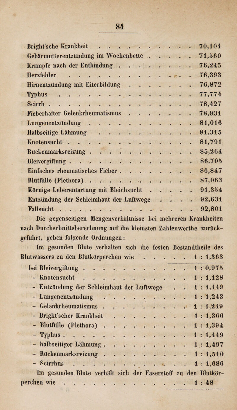 Bright’sche Krankheit.70,104 Gebärmutterentzündung im Wochenbette.71,560 Krämpfe nach der Entbindung. 76,245 Herzfehler.76,393 Hirnentzündung mit Eiterbildung. 76,872 Typhus .. 77,774 Scirrh .. 78,427 Fieberhafter Gelenkrheumatismus. . 78,931 Lungenentzündung ........... 81,016 Halbseitige Lähmung . 81,315 Knotensucht .. 81,791 Rückenmarksreizung . 85,264 Bleivergiftung .. 86,705 Einfaches rheumatisches Fieber. 86,847 Blutfülle (Plethora) ........... 87,063 Körnige Leberentartung mit Bleichsucht.91,354 Entzündung der Schleimhaut der Luftwege .... 92,631 Fallsucht .. 92,801 Die gegenseitigen Mengenverhältnisse hei mehreren Krankheiten nach Durchschnittsberechnung auf die kleinsten Zahlenwerthe zurück¬ geführt, gehen folgende Ordnungen: Im gesunden Blute verhalten sich die festen Bestandtheile des Blutwassers zu den Blutkörperchen wie.1:1,363 hei Bleivergiftung.1 : 0,975 - Knotensucht ..1 : 1,128 - Entzündung der Schleimhaut der Luftwege . . 1 : 1,149 - Lungenentzündung.1 : 1,243 - Gelenkrheumatismus.1 : 1,249 - Bright’scher Krankheit . ..1 : 1,366 - Blutfüile (Plethora).. . . . 1 : 1,394 - Typhus...1 : 1,449 - halbseitiger Lähmung ..1 : 1,497 - Rückenmarksreizung.1:1,510 - Scirrhus ............. 1 : 1,686 Im gesunden Blute verhält sich der Faserstoff zu den Blutkör¬ perchen wie ... 1 : 48