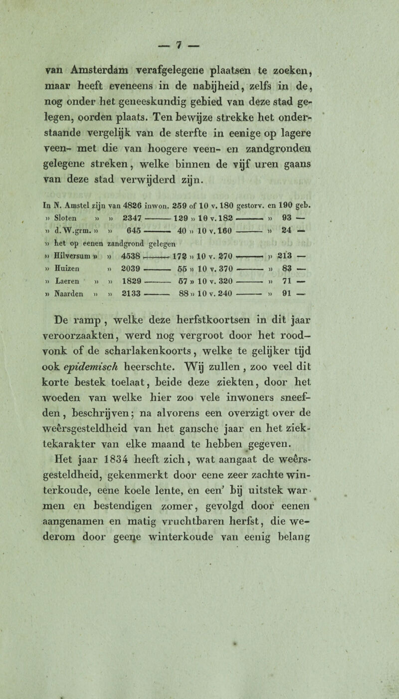 van Amsterdam verafgelegene plaatsen te zoeken, maar heeft eveneens in de nabijheid, zelfs in de, nog onder het geneeskundig gebied van deze stad ge¬ legen, oorden plaats. Ten bewijze strekke het onder¬ staande vergelijk van de sterfte in eenige op lagere veen- met die van hoogere veen- en zandgronden gelegene streken, welke binnen de vijf uren gaans van deze stad verwijderd zijn. In N. Amstel zijn van 4826 inwon. 259 of 10 v. 180 gestorv. en 190 geb. » Sloten » )> 2347 - 129 » 10 v. 182 93 — » d.W.grm. » )) 645 - 40 » 10 v. 160 - 1) 24 — het op eenen zandgrond gelegen » Hilversum » » 4538 - 172» 10 v. 270 - —- » 213 — )) Huizen )) 2039 - 55 » 10 v. 370 - - )) 83 — )> Laeren » )) 1829 - 57 » 10 v. 320 -- )) 71 — » Naarden » )) 2133 - 88» 10 v. 240 -)) 91 — De ramp , welke deze herfstkoortsen in dit jaar veroorzaakten, werd nog vergroot door het rood¬ vonk of de scharlakenkoorts, welke te gelijker tijd ook epidemisch heerschte. Wij zullen , zoo veel dit korte bestek toelaat, beide deze ziekten, door het woeden van welke hier zoo vele inwoners sneef¬ den, beschrijven; na alvorens een overzigt over de weersgesteldheid van het gansche jaar en het ziek- tekarakter van elke maand te hebben gegeven. Het jaar 1834 heeft zich, wat aangaat de weers¬ gesteldheid, gekenmerkt door eene zeer zachte win¬ terkoude, eene koele lente, en een' bij uitstek war > men en bestendigen zomer, gevolgd door eenen aangenamen en matig vruchtbaren herfst, die we¬ derom door geeije winterkoude van eenig belang