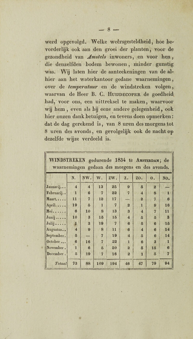 werd opgevolgd. Welke weersgesteldheid, hoe be¬ vorderlijk ook aan den groei der planten, voor de gezondheid van Amstels inwoners, en voor hen , die denzelfden bodem bewonen, minder gunstig was. Wij laten hier de aanteekeningen van de al¬ hier aan het waterkantoor gedane waarnemingen, over de temperatuur en de windstreken volgen, waarvan de Heer B. C. Huijdecoper de goedheid had, voor ons, een uittreksel te maken, waarvoor wij hem , even als bij eene andere gelegenheid, ook hier onzen dank betuigen, en tevens doen opmerken: dat de dag gerekend is, van 8 uren des morgens tot 8 uren des avonds, en gevolgelijk ook de nacht op dezelfde wijze verdeeld is. WINDSTREKEN gedurende 1834 te Amsterdam ; de waarnemingen gedaan des morgens en des avonds. N. NW. W. ZW. Z. ! N ?\ 0. NO. Jamiarij.,. 4 4 13 25 9 5 2 _ Februarij.. 1 6 7 22 7 4 8 1 Maart. 11 7 12 17 — 2 7 6 April. .... 19 5 1 7 2 1 9 16 Mei. 0 10 8 13 3 4 7 11 Junij. 10 3 15 15 4 5 5 3 JulÖ. 1 3 19 7 6 5 6 15 Augustus.. 4 9 8 11 6 4 6 14 September. 5 — 7 19 4 5 6 14 October ... 6 16 7 22 1 6 3 1 November. 1 6 5 20 2 5 15 6 December . 5 19 7 16 2 1 5 7 Totaal 73 88 109 | 194 46 47 79 94