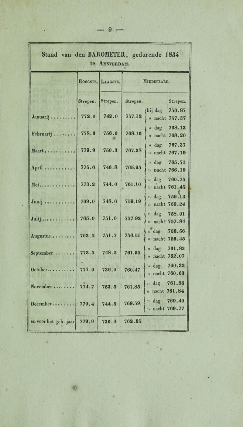 Stand van den BAROMETER, gedurende 1834 te Amsterdam. • \ « Hoogste. Laagste. Middelbare. / Strepen. Strepen. Strepen. Strepen. fbi dag 756.87 Januarij. 772.0 742.0 757.12 \ )) nacht 757.37 (” dag 768.13 Februarij. 778.6 756.6 4 768.16 r nacht 768.20 j» dag 767.37 Maart. 779.9 750.3 767.28 1” nacht 767.19 dag 765.71 April. 775.6 746.8 765.95 1 )> nacht 766.19 1» dag 760.75 Mei. 773.2 744.0 761.10 • nacht 761.45 dag 759.13 Junij. 769.0 748.6 759.19 i » nacht 759.24 • } }> dag 758.01 Julij. 765.0 751.0 757.92 1 » nacht 757.84 dag 756.56 Augustus. 762.5 751.7 756.51 „ nacht 756.45 * j » dag 761.83 September. 772.5 748.5 761.95 ; » nacht 762.07 October. * i » dag 760.32 777.0 736.0 760.47 ] 760.63 o nacht November. 774.7 753.5 761.85 )> dag 761.86 I )> nacht 761.84 December. 779.4 744.5 769.59 j )> dag 769.40 1 )>. nacht 769.77 en voor het geh. jaar 779.9 736.0 762.25