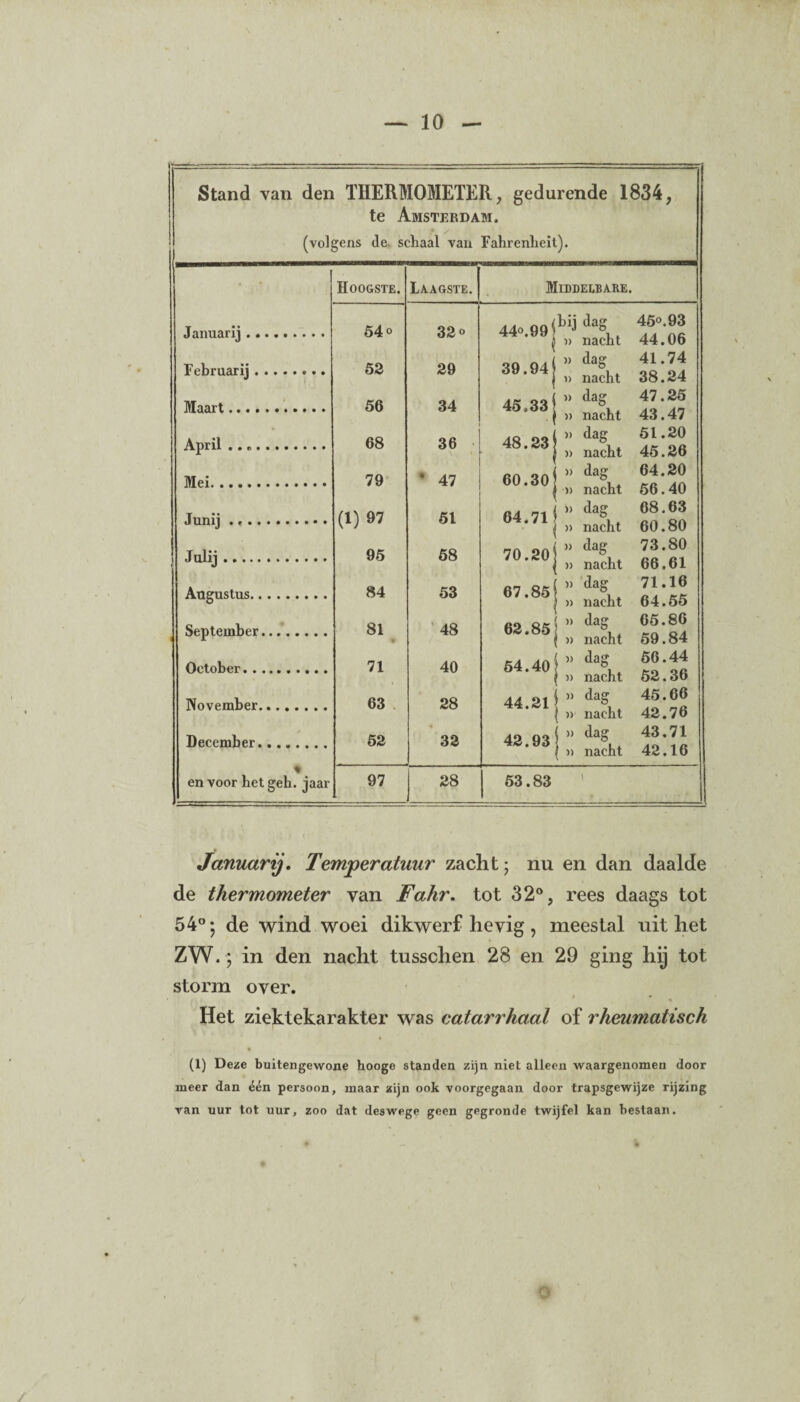 \ Stand van den THERMOMETER, gedurende 1834, te Amsterdam. (volgens de schaal van Fahrenheit). Januarij. Februarij. Maart. April .. Mei. Junij .. Julij. Angustus. September. Oetober. November. December. • en voor bet geb. jaar Hoogste. 54 o 52 50 68 79 (1) 97 95 84 81 • 71 63 52 Laagste. Middelbare. 32 o 29 34 36 47 51 58 53 48 40 28 32 97 28 440.99 39.94 45.33 48.23 60.30 64.71 70.20 67.85 62.85 54.40 44.21 42.93 dag 450.93 » nacht 44.06 \ )) dag 41.74 » nacht 38.24 » dag 47.25 )> nacht 43.47 )) dag 51.20 )) nacht 45.26 j» dag 64.20 » nacht 56.40 u dag 68.63 » nacht 60.80 » dag 73.80 » nacht 66.61 » dag 71.16 1» nacht 64.55 J ” dag 65.86 i» nacht 59.84 1 » dag 56.44 1» nacht 52.36 1 )) dag 45.66 )) nacht 42.76 i» dag 43.71 nacht 42.16 53.83 Januarij. Temperatuur zacht; nu en dan daalde de thermometer van Fahr. tot 32°, rees daags tot 54° j de wind woei dikwerf hevig , meestal uit het ZW.; in den nacht tusschen 28 en 29 ging hij tot storm over. Het ziektekarakter was catarrhaal of rheumatisch (1) Deze buitengewone hooge standen zijn niet alleen waargenomen door meer dan één persoon, maar zijn ook voorgegaan door trapsgewijze rijzing van uur tot uur, zoo dat deswege geen gegronde twijfel kan bestaan.