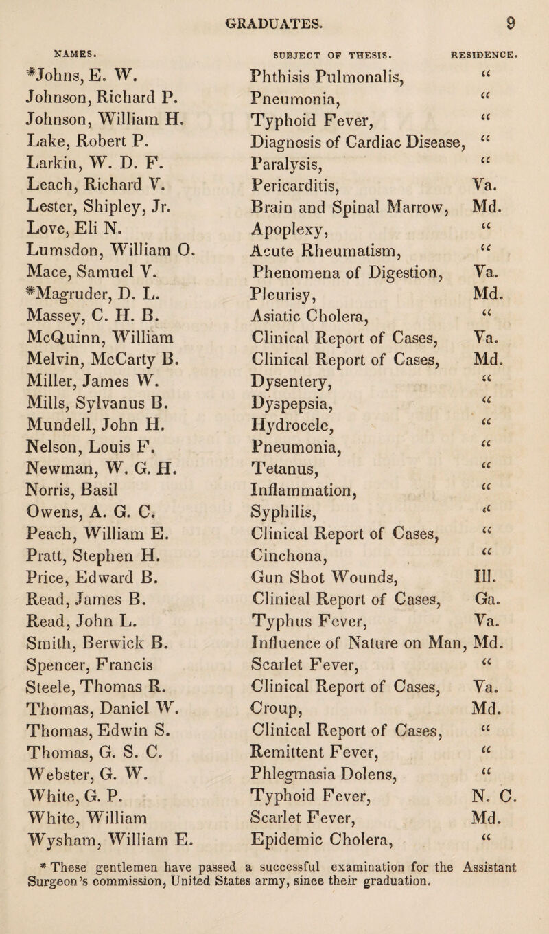 NAMES. SUBJECT OF THESIS. RESIDENCE. #Johns, E. W. Phthisis Pulmonalis, u Johnson, Richard P. Pneumonia, a Johnson, William H. Typhoid Fever, a Lake, Robert P. Diagnosis of Cardiac Disease, u Larkin, W. D. F. Paralysis, a Leach, Richard Y. Pericarditis, Ya. Lester, Shipley, Jr. Brain and Spinal Marrow, Md. Love, Eli N. Apoplexy, u Lumsdon, William 0. Acute Rheumatism, (C Mace, Samuel Y. Phenomena of Digestion, Ya. #Magruder, D. L. Pleurisy, Md. Massey, C. H. B. Asiatic Cholera, u McQuinn, William Clinical Report of Cases, Ya. Melvin, McCarty B. Clinical Report of Cases, Md. Miller, James W. Dysentery, « Mills, Sylvanus B. Dyspepsia, u Mundell, John H. Hydrocele, « Nelson, Louis F. Pneumonia, a Newman, W. G. H. Tetanus, u Norris, Basil Inflammation, u Owens, A. G. C. Syphilis, (C Peach, William E. Clinical Report of Cases, a Pratt, Stephen H. Cinchona, u Price, Edward B. Gun Shot Wounds, III. Read, James B. Clinical Report of Cases, Ga. Read, John L. Typhus Fever, Ya. Smith, Berwick B. Influence of Nature on Man, Md. Spencer, Francis Scarlet Fever, « Steele, Thomas R. Clinical Report of Cases, Ya. Thomas, Daniel W. Croup, Md. Thomas, Edwin S. Clinical Report of Cases, u Thomas, G. S. C. Remittent Fever, u Webster, G. W. Phlegmasia Dolens, u White, G. P. Typhoid Fever, N. C. White, William Scarlet Fever, Md. Wysham, William E. Epidemic Cholera, u * These gentlemen have passed a successful examination for the Assistant Surgeon’s commission. United States army, since their graduation.