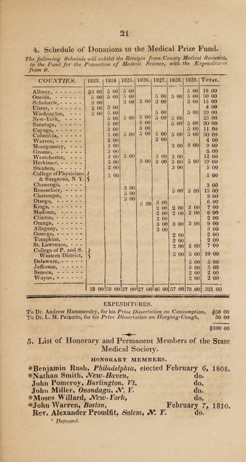 2f 4. Schedule of Donations to the Medical Prize Fund. The following Schedule will exhibit the Receipts from Comity Medical Societies, to the Fund for the Promotion of Medical Science, with the Expenditures from it. COUNTIES. 1823. 1824 1825. 1826. 1827. 1828. 1829. Total. Albany,. $3 00 5 00 5 00 5 00 18 00 Oneida, ------ 5 00 5 00 5 00 5 00 5 00 5 00 30 00 Schoharie, ----- 3 00 3 00 3 00 3 00 3 00 15 00 Ulster, ------- 2 00 2 00 4 00 Washington, - - - 5 00 5 00 5 00 5 00 20 00 New-York, - - - - 5 00 5 00 5 00 5 00 5 00 25 00 Saratoga,. 5 00 5 00 5 00 5 00 20 00 Cayuga,. 3 00 3 00 5 00 11 00 Columbia,. 5 00 5 00 5 00 5 00 5 00 5 00 30 00 Warren, ------ 2 00 2 00 4 00 Montgomery, - - - 3 00 3 00 3 00 9 00 Greene, ------ 5 00 5 00 Westchester, - - - 3 00 3 00 3 00 3 00 12 00 Herkimer, ----- 3 00 3 00 3 00 5 00 5 00 19 00 Steuben, ----- 2 00 3 00 5 00 College of Physicians 5 00 5 00 & Surgeons, N Y. s Chenango, - • - - 3 00 Rensselaer, - - - - o UU 5 00 5 00 15 00 Chatauque, - - - - o UU 3 00 Otsego,. 6 UU q nn 3 00. 6 00 Kings,. 2 00 2 00 3 00 7 00 Madison,. 2 00 2 00 2 00 6 00 Clinton,. 2 00 2 00 Orange,. 3 00 3 00 3 00 9 00 Allegany,. 3 00 3 00 Oswego,.- 2 00 2 00 Tompkins, - - - - 2 00 2 00 St. Lawrence, - - - 2 00 5 00 7 00 College of P. and S. ) Western District, \ 5 00 5 00 10 00 Delaware, ----- 5 00 5 00 Jefferson,. 5 00 5 00 Seneca, . 2 00 2 00 Wayne,. 2 00 2 00 18 00 58 00 37 00 27 00 46 00 57 00 78 00 321 00 EXPENDITURES. To Dr. Andrew Hammersley, for his Prize Dissertation on Consumption, $50 00 To Dr. L. M. Peixotto, for his Prize Dissertation on Hooping-Cough, 50 00 $100 00 5. List of Honorary and Permanent Members of the State Medical Society. HONORARY MEMBERS. ^Benjamin Rush, Philadelphia, elected February 6, 1808. ^Nathan Smith, New-Haven, do. John Pomeroy, Burlington, Vt. do. John Miller, Onondaga, N. Y. do. ^Moses Willard, New-York, do. ^John Warren, Boston, February 7, 1810. Rev. Alexander Proudfit, Salem, N. Y, do. * Deceased.