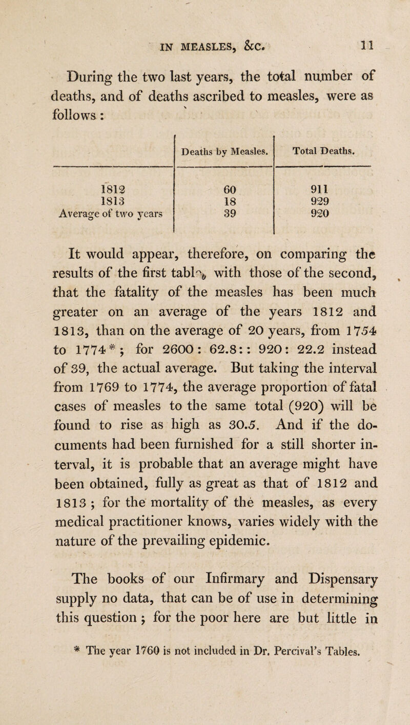 During the two last years, the total number of deaths, and of deaths ascribed to measles, were as follows : Deaths by Measles. Total Deaths. 1812 60 911 1813 18 929 Average of two years 39 920 It would appear, therefore, on comparing the results of the first tabD* with those of the second, that the fatality of the measles has been much greater on an average of the years 1812 and 1813, than on the average of 20 years, from 1754 to 1774 * ; for 2600: 62.8:: 920: 22.2 instead of 39, the actual average. But taking the interval from 1769 to 1774, the average proportion of fatal cases of measles to the same total (920) will be found to rise as high as 30.5. And if the do¬ cuments had been furnished for a still shorter in¬ terval, it is probable that an average might have been obtained, fully as great as that of 1812 and 1813; for the mortality of the measles, as every medical practitioner knows, varies widely with the nature of the prevailing epidemic. The books of our Infirmary and Dispensary supply no data, that can be of use in determining this question j for the poor here are but little in * The year 1760 is not included in Dr. PercivaTs Tables.