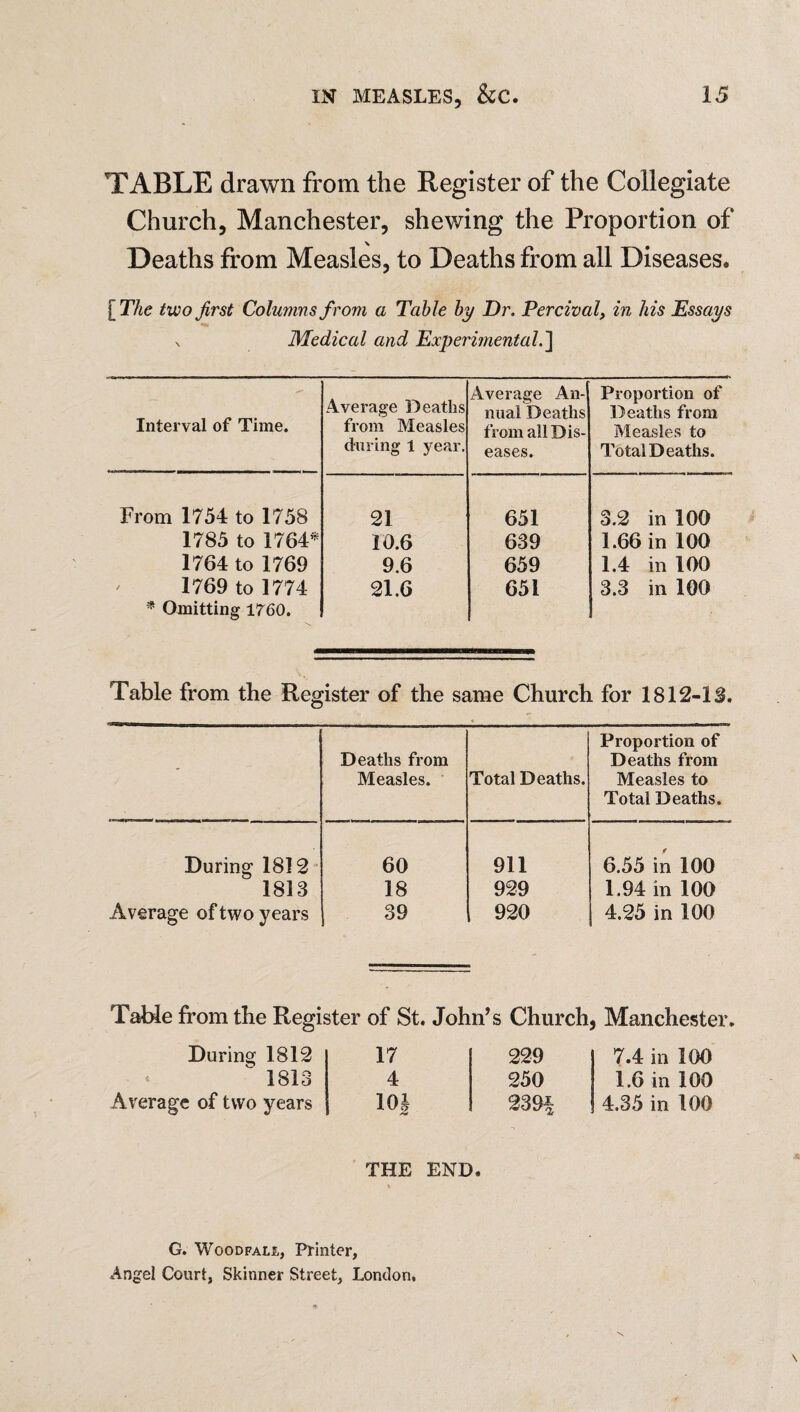 TABLE drawn from the Register of the Collegiate Church, Manchester, shewing the Proportion of Deaths from Measles, to Deaths from all Diseases. [ The two first Columns from a Table by Dr. Percival, in his Essays v Medical and Experimental.] Interval of Time. Average Deaths from Measles during 1 year. Average An¬ nual Deaths from all Dis¬ eases. Proportion of Deaths from Measles to Total Deaths. From 1754 to 1758 21 651 3.2 in 100 1785 to 1764* 10.6 639 1.66 in 100 1764 to 1769 9.6 659 1.4 in 100 1769 to 1774 21.6 651 3.3 in 100 * Omitting 1760. Table from the Register of the same Church for 1812-1S. Proportion of Deaths from Deaths from Measles. Total Deaths. Measles to Total Deaths. During 1812 60 911 6.55 in 100 1813 18 929 1.94 in 100 Average of two years 39 920 4.25 in 100 Table from the Register of St. John’s Church , Manchester. During 1812 17 229 7.4 in 100 1813 4 250 1.6 in 100 Average of two years 10J 2394 4.35 in 100 THE END. G. Woodfali,, Printer, Angel Court, Skinner Street, London, \