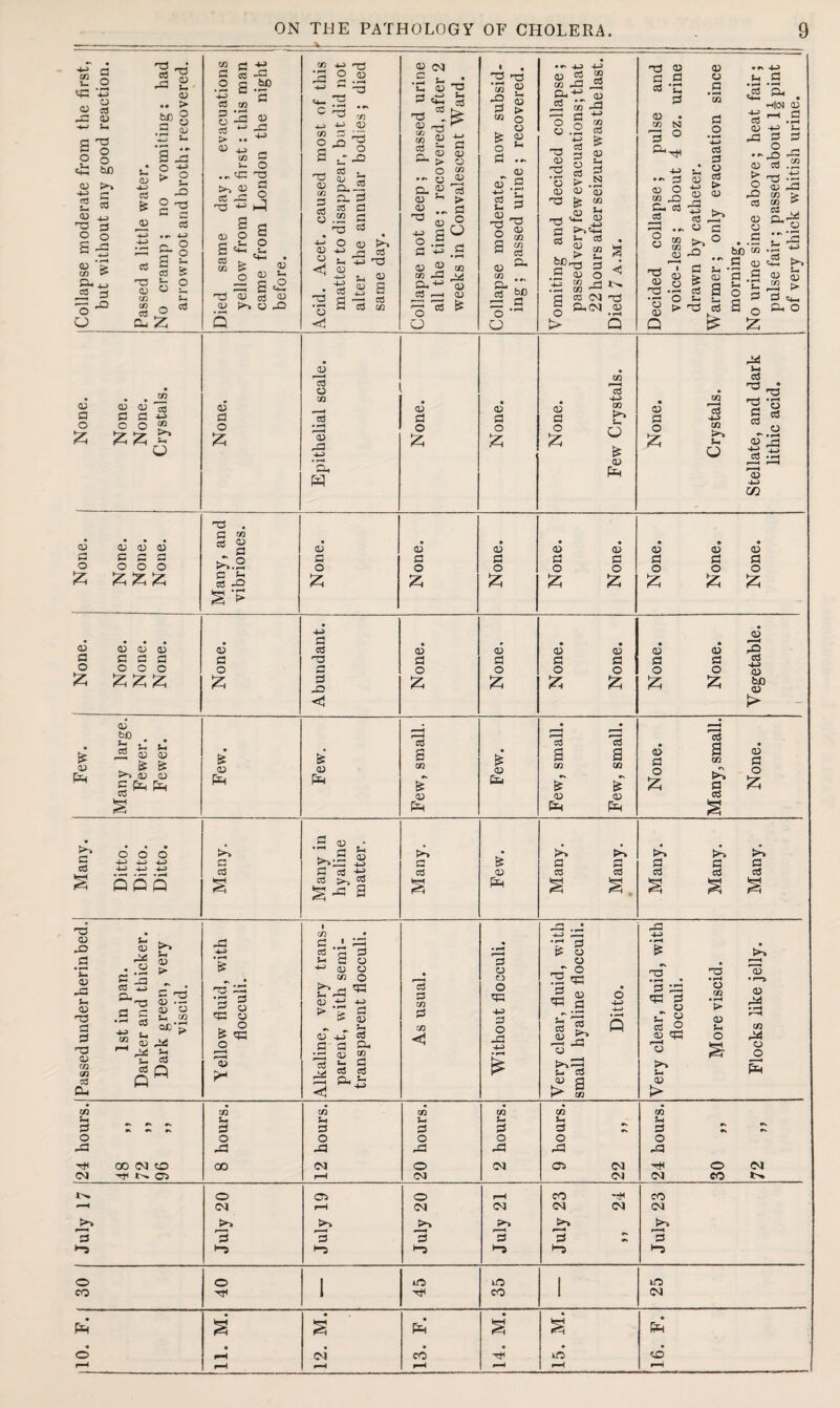 2 o 33 '£ o a) a -a m 4~» Pa T3 O O to o D d S-. OJ '■a o c d 4-3 d o 1 -s D .. > Sf3 8 ;| 2 3 Ja o +? > 2 -Q 03 • 4-9 o o —- g. o ^ CO l> a c C3 & CO a) (D s- <1 -2^ a -a CD CO s- O O si! Td s a3 O c*-, CD o ^ CO CO o 03 CD O -Q ’G O C4 Z Q 03 a o £ X C c « -a o a so -G g C3 tn ^ S ’-a £ cs *-> -3 03 4j x a >~ O ... <G 33 >4 03 g CS -3 o T3 *^H a a 3 2 I £ £ 03 3 S3 *9> o o J? ZZ E- 03 fl o £ X 4-9 *-£3 •a 9 03 4- ^ C ^ X 49 -U 03 03 33 O ,D ^ 3 nd 03 x 3 O iT ^ 03 , CD d 0.-2 o. a 3 *■— § « C S .2 S3 >T3 3 03 O O oj un « u +3'd 03 - t, 03 tsSS 3 03 x 03 CM ,2 h 1 C 03-0 'a -k 03 rn ^ lie 2 03 03 ^ > O O X .. Q 0) G. 03 3 03 ^ |> 03 _ d ^ 03 O ?3° a •*-> .3 03 £ x IC 3 M G. Q3 03 .—i 03 o 15 ^ o 'T3 h3 D C/2 d C/3 03 > O o £ 2 o M a ... 03 oT.S 2 5 -d a3 a x a g 03 P 2 •■• o. JT £° da a o 'r O 03 £ x .a .2 x 03 .30 -g ! 11 o 03 d £ D ^ 4— rj >> « 03 »-S J-i (D 'H c/3 dd co a g. o CO 03 CD jd 4—> CO 03 & CD Pa d N • r-< CD CO Pa CD 4-S ■V-H 03 . 2 a o « -d *>• eg -d eg 03 'XJ 03 a £ a 2 a 03 . X N a ° 03 O X -Q G. d 03 03 O a a o 4—1 CS a 03 03 > 03 03 tn a 3 '&■ HO) 03 a 03 03 .a 03 o 03 nd 03 -a '3 03 Q 03 03 d >4 © a a j* I a Pa na os 03 > o -Q a <o 03 . .a sh’x .5 03 X 4-9 a o x> cS d3 .-a 03 a x > X > O.^ ^ O 2 ■ 2 *- O d o a 03 a a ^4 u> (D ^2 > & ^ O CD <3 O CO CCS CD n w 03 a o £ 03 a o £ 03 a o z x F—H cd 4-J CO u 03 Pa a a o Z a 4-9 X ^4 U O -14 >4 a nd nd a a 03 »|H CD rj ^ * 03 ^ >—< r—H *13 4-> CO 'a . a r« CD D D D a £ • D D D D • D • D o D • D d a a a »V a a a a a a a a o o o o o o o o o o o O z z z z a -a J? z & S > 4-5 D • • • • # a , . <D D D D D 03 D D D D D 03 a a a a a a a a a a a d o o o o o i-i o O O o o o CD £ zzz d Z £ ^4 z ^5 bJO D <1 !> - „ . ; so y , • • !■ H r—1 l3 03 C3 Few. £ « 03 - & & C>> <U (D a fe Few. Few. s CO Few. a CO &T a CO Be None 9 CO >4 a None a D D D d § Ph Pa Pa S d o o >k i-h .a 03 • >>;a is >4 >k >4 i?k h >4 C 4-> 4-J 4J a a & a a a a a c3 a a -d 03 D CC cd d a d POQ S os d a Pa 2 S § s S Td’ i CO • -d ° -4-5 d: jd 4-> CD 03 >» Jd 4-i a 'a add * • m *d d £ o • i-a & >4 .3 o; fX2 s- <D T3 r* d 1st in pan. ker and tbicL rk green, ve: viscid. How fluid, wi flocculi. ine, very tr 3nt, with sen sparent flocc As usual. d o o O -m d o -d 4^> o -5 03 ® .a a ^ J^.a D Ditto. clear, fluid, flocculi. sd • f—< o CO • rH > D Pa o r—( 13 • '“_a D ^d CO o o D CO <o cd s- a a Q Q M D 3 a a ~ a-is s_ a 03 a S-4 D s CL4 <1 ^ > S > CO CO CO CO CO CO CO p-l u* S-i P- S-. a 3 a a d a £ o o o o o o o -a ad -a ^a -a ad -a co eg oo CO eg o eg 03 eg a< o eg eg ^ <>. Oi r-H eg eg eg eo o 03 o ^H CO eo eg r-H eg eg eg eg eg >4 >4 >> io 3 a a a ’a a 'a ►”3 O o I to iO 1 m CO 1 CO 1 eg M. M. Pa M. M. Pa « # • • • o eg eo m OO r—C r-H ^H H r-H _