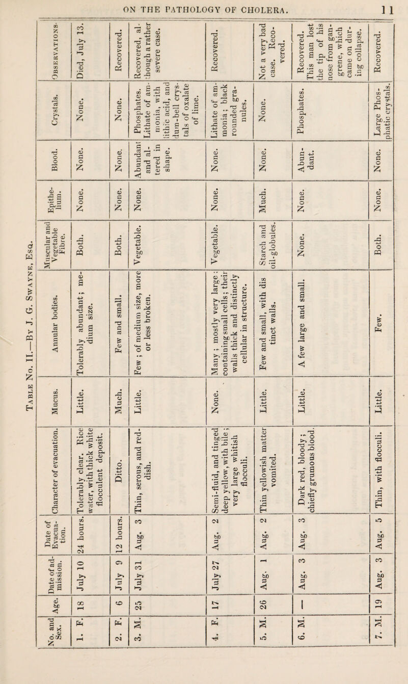 Table No. II.—By J. G. Swayne, Esa. as —  ” 13 03 C3 ^3 a3 >. sF 4-5 73 -d c ” *03 * • — CO 03 a X . ^ 3 M • S rt-0 3 4-> ■ 22 O — x J bb.H C-, 4J ccS 5 X IS cS X S CD cn &•: . • • G n; CC — . ^-2 ^ CC CC Urn Jd 4-> _o CO D r _as 3 ccS 4-0 03 > _as 3 CCS 4-0 as > 03 cn C « cc 3 cn as XI a? v •5 o r0 ^2 d d £ < <D 4J § a3 -a 3 “ ^ a 3 e<3 Si 03 3 H CCS 33 C 03 & 03 pH 03 b. O S y-* r* .2 § cn ^ <-» O C S- .2 33 tn <33 <g a1—1 ,. b* O O & 03 Ph 03 ’v js ~ ►.is <D 73 Cj ZU ^ 03 d <u to, d 4—3 D d 4—> c 03 w d O m C too D .s 2 *£ 4-> 3 m c i cd c 03 o S 8 o & cn 3 43 & J, —r ccs 3 & cn 03 C £3 ^ 03 s£ 03 Ph os a cn x a 03 as bo bo cS & .as £ as Ph • - • in as X a5 Q-) CD D> <D P 4-> O a 4-5 4-5 4-5 d § 4-5 • H Hq s § *—> • h-1 0 A 4-3 • r-H nq • rH ^q 4-5 • r^ J d .2 -M CC Rice white 4-5 • ^H in o 1 nd D Sh n3 <D D . 121 t- CD 4-5 4X 05 a T3 O ►> O 'S X • 3 <D d d-< ' (-> ->-> X •- a O H 0 <D • -A CD d • 0 CO 0 d U O 03 • 03 ^ • s ^ £ X -d co <D 3 § q=: D %-< O tn (D • f—H 4-> ° X 4-5 d CD 4-5 4—3 Q tn X rj CO o 35 °1 ® g 3| 2 O 11 X O X1 <n » Sh ^ r^ 4-5 • »—H & <D 4—> D 3 £ o3 3 •D <D m S ■— x 03 nH <H D p* 4 ^ P 03 H 09 rj tn ^ D CD —H 4-i O 03 o _ o TS a • r-H X * Ih d ^ <D d CD > QJ O ^ 2 X « T5 Q -2 X • r-4 X Eh o H s H 03 03 H 03 «4- 1 O 03 u, d c/5 S-H d CO CM CM X X 0) y h ts cc.2 o X o X bX) d b£) d bfl S bO £3 bD £3 n< (M < t>j i Td • cd d <4-( O o o i-H !>• -H CO X rH eo CM ►> >> ►. b*0 bX) bO as tn S 2 c H 3 ►”5 S <*1 £3 3 < <D 00 0O X X | Ob < ^H CM •—4 CM 1 »-H g . ccS X Ph pH M. Ph M. M. j . <D o tn • f-H C4 CO • X • X • A