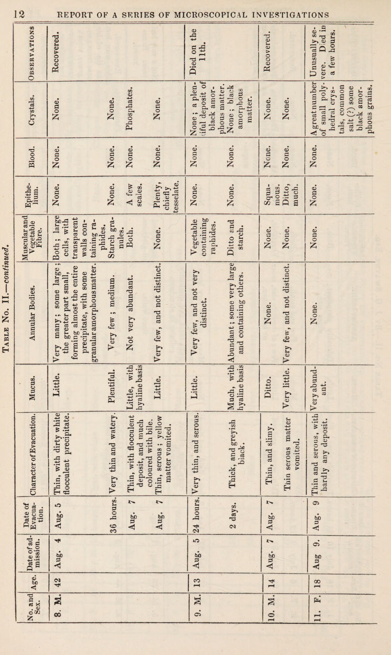 « > a> Si © > 4-> © 33 > >9 © 3 13 Q Ja D fl* z ^ a-'2' • 0) nd 4-a 4-> ©4 3 5? £ £ & £ £ £ CL-P • £ © £ £ <5 n , fl co ^ O D 2 £ S3 cn © -© tc SO S © £ )-A *c3 • A Pi « w c « . £ • *'i-L<co a --3 13 oo o CO M j .3 1 © CAS — a -a fl Q.1 a Ph fcs * 3 % Td fl <D SB £ ^ © r© § &E 00 © ^ © hfi •— O £ © SP * ■3 C m © a J33 m> c a. K O ® a • o 5- 4-J Cd o £ o £ o & a a <1 a o • i-H 4-> a fl CD cd > S <*-■ o p-< CD 4-» O cd c3 D Si © a © a So Si T2 © © .a ■© a £ .s A cd Pm >9 £ c© a ~£ a 5-4 D Not >9 >> Pm D cd D f> be i> CD biD t- -u a a o a © a a % « <! © & CD > ff co • Tt© d A3 “ .9 x o5 i 'Td CO fl; ^ AS D • t> cd © ^ A3 P—~i fl ^ fl fl fl S *9 © ^ ^ ^ CD £ ©3 ©2 ■« a § Li Plen Little. hyalin Lit Lit Much, hyalin 5 D > a © >9 « »«M © > CD CD • H rfl Cd - • H a. o CD sM Ui '* & « *» •£ s al •3 © =© O H SC © -4-a cd T3 £2 cd fl • r-< .■fl 4-> >> <D > e 3 a 8 s O *x3 « fl A3 * _ ’r tf ® § o © 3 A3 a-a X „ O a fli .a © A3 H o . 33 -T3 ►».tJ •- a X O 3 > 2 »- © © a3 ~ cd A S . f-A ^ pfl H cn fl O 5-4 <x> C/2 fl cd B 2 CD > tu <D tJO • 'g 'a a os *3 -z © • f—4 A3 H X t>. 40 Si fl ho o A3 hi) bo fl fl fl <1 ©D CO <? Sh D >9 4-> -4-3 a cd » pM g . CO fl cd 2 -2 fl • PM 2 a © o a x S> 3 G H 3 Eh & 'w , o X ©1 3 © O ^ © >> x c -fl 53 s* -1 a a •a a x A 3 O A3 '^l CM X >9 a -fl CM t>» Oh # ho ho fl 3 < <1 Date of ad¬ mission. Aug. 4 Aug. 5 Aug. 7 Aug 9. D be CM CO TiH 00 -■H rH p-H • • • # ■ fl * cd *X £ s Pm . 0) o 50 00 Oh o • rH r—H rH