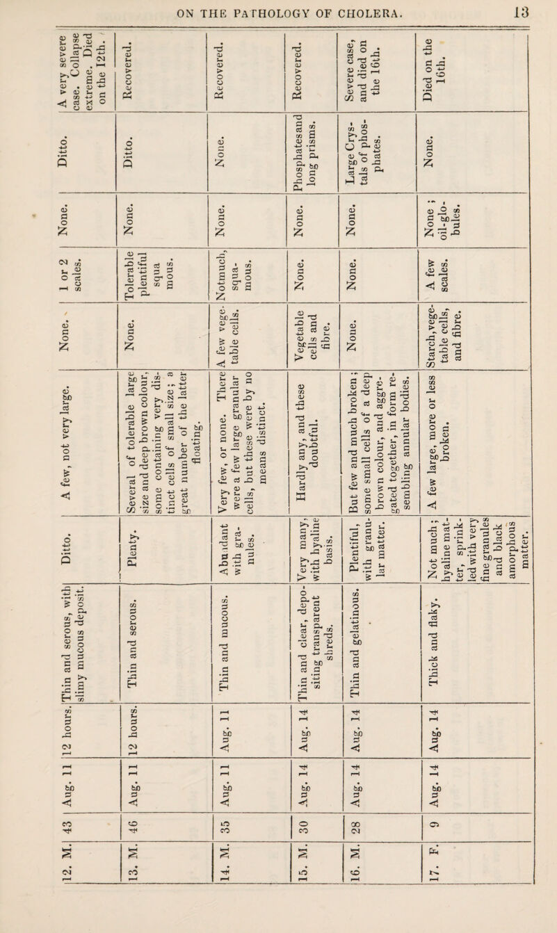 CD s ^ > a CD G3 to o >>o Sh 03 . > 03 . m ^ o X5 4) 03 . ' a g 03 6 S H o 03 rs 03 t* 03 > o o <u P=3 3 03 — 03 > O o 03 Oh T3 03 Sh 03 > o 03 03 Oh 03 G So o • 03 5 2^ 03 03 > Ti J3 03 a 4J cc c3 03 G HH> G g °5 d r-H 03 Q Q 03 5 3 GJ S <” » a 03 CO 4-J .rH «8 £ G Oh w o a G £ Oh &J • *H CO CU 03 O g 03 bo £ to Oh pH 3 03 S3 o 03 G o £ «N co u ® O CO 03 •—H CO 03 a o £ 03 o £ 03 G O £ 03 G o £ 'a ■5^ si ” ob hh> 3 G V o cr O —. 03 m G o G O & • co S 3 Sh ° co 3 03 G O fc 03 G O 03 O to C O > 3 ^ co 03 03 * ^ s 03 G O £ 03 G O £ 03 * Sc .2 03 —> > 03 ^ 03 & 03 £ 3 . 3 J2*d O G • s ij b HH. l_; 03 C/3 .3 mg g a) u > « 03 *—» O £ So_E2 03 03 Sh > g -a l-'d 2 G Q *-> £ 3 m 03 bO •— oi >> u 03 > O G .03 I?s4 c3 O “ 03 O 03 G o3 s- 03 G & O Ih o ^ ‘3 ■U Q_ . 03 03 ■t? a) ° ^ C o —• *TD o cS £2 03 ^ <D G bJD 4-j 0) C3 N ’S <d — £+ —< 4-> c3 S O bfl fl *X3 c3 O q=J CD > <D N cn ‘ o co co (D ^ -4-J O C3 G S *13 aiD CD U CD C3 h i 03 U bJO u 2 03 bC & & <£ 3 «s >»£ 03 2 h* > >-» x> 03 HH U 03 03 a £ ’S w OG aj 03 .G co +h a i i G rH 03 03 co 03 G 4H 03 3 4-3 >.G G G 03 O 'd Jh 03 B • Gh G 03 q3 03 2 d G O a ^ c/3 a ^ T3 « G GS CO C3 I • <D CD 2- bJO bX) 03 -d^ —H c3 • co (D a ^ £. o £ - ^ G js G G G cS £ jj G CQ G « § Ig C +J G & -d -2 o 03 a *- ■*a 03 ■° S)M co co CD O CD ^ • o a 03 2 bex> 03 & Ditto. Plenty. Abundant with gra¬ nules. Very many, with hyaline basis. Plentiful, with granu¬ lar matter. Not much; hyaline mat¬ ter, sprink¬ led with very fine granules and black amorphous matter. Thin and serous, with slimy mucous deposit. \ Thin and serous. Thin and mucous. Thin and clear, depo¬ siting transparent shreds. Thin and gelatinous. Thick and flaky. m £ CO U G F—^ r-H r-H r-i rH o o • • • • G G be be be be 3 3 G 3 (M dJ r-^ < tP TjH tP r-H r-H r-H r-H —H • . • • # bD be bo be be bo s a G G 3 3 ■*1 <1 <1 eo oO iO O CO 03 TP CO CO dl • • • • • , s s pH • • • , , « dJ CO HP o 1^ r—« r-—< r-H r-H r-H