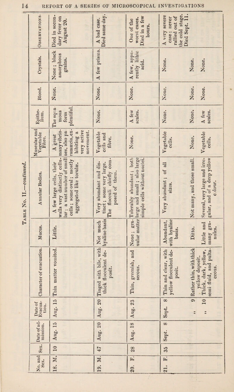 Table No. TI. . Gil tfl one ; bla morphou grains. *Jh >> fc: ■4 > S £ G 73 73 P G3 ° _ a G G 3 73 G3 s-'s g.—1 73 <D • 73 -7 CO >> OP « .2 CLG3 Cr ’ci • & D G> , CD G » CO O D S p g £_^ O 03 X i. T* g, aa ._ „ > 22 *5 .2 «s g P ^ r5 S-* o ^ “ S G P ° .-I aa es - fe G aa G 7*-t ca c3 !h o biCjj CO cu G> « _g CO >. CO ^ VW r-1 l> S J2 ^ X5 p • -G> Sh 0^ (U ^ > « 2 _aa .3 . D !> P d 3 . d !> 1 & o rP • 7-1 <D 73 P P4 be 73 it— , >> ^4 o *72 > P __: G G %-t u CD J» G CD 3 (j: be QJ «5 se o to • r—t O PQ G S3 3 G . 3 3 i — c © © £ « ■“ ^ ^ t>> ° CO 1j Sh aa C -Q « •£ 2 aa .2 G wi-G G *3 j-j 3 >-> 2 s- S3 fc ® ^ .aa ^ cn cO cO S-< i = o 2£ o ~ aa 73 S aa O o3 <» bfl aa ••' t-, co be — hJO D cO ca • • a 2 oa o ^ be § 3 . • >. a 33 G 3 G 73 G G J3 3 b.2 > o s= = o =3 -d 03 O CD CD CO o G ^ o <D Cl >► B H o Gl, aa _3 D . • •p be ID O’— —; P ^ 3 o 5 TO -G G - .-2 g 03 g G 18 ” = >■>73 oa 2 G « S3 G gj <U 'o H D Q. £«a cO •—• —i C/3 cO O c n C 'qq cO >> 53 !> cO m <& C/3 o GO 4-G) G cO K*^ G co a 4^> o z, m G o G <V - M jG - C/3 o cO i *° G cd G JJ 1!G O ^3 • *-. CO CD S- “ G .«a aa in G 3 ^ G Z c ^ aa •jp> G ^ £ ffl 7 • 2 >*-2 C 17 CO 3 s3 ggg <1-1 G s- , tS be cc oa « >>2 13 g G *2 2 c ^ a G .2 V-> co G O G > <D Sh 0) «tp> o G fr- G rG o T3 CD 4-P »»~f g o > (h CD -4—> -!—I G a G • ^ •G aa > 73 nr G CD 7—< G , o o o • »—( -Q G3 CO O la Gd be.2 C ^3 73 G G J3 C/3 *5 CD CD C/3 O b£) 2q 4J O 17=5 - a i-> a) G ' * D G 73 O oa oa co o G3 O Gh S3 is G O p 2 H >> Gd G -G co *3 o ^ g* gp 1g ^ o G CC aa g -a >s> > 133 & G2 o G G3 CD aa >> 73 ^ G co ^ S 3 G 7- aa 73 2 ca ^ G Gil .a .g S3 cd -a g H S Date of Evacua¬ tion. lO r—1 h*0 G *5 Aug. 20 Aug. 23 GO 0*0 rG • 4G Gu - aa - zn Date of ad¬ mission. Aug. 15 Aug. 20 Aug. 18 Sept. 8 i X o CO o m r—HI 7}3 CM eo •72 ® • . § x s c <U o GO • C33 o G 2 f—H rG CM CM