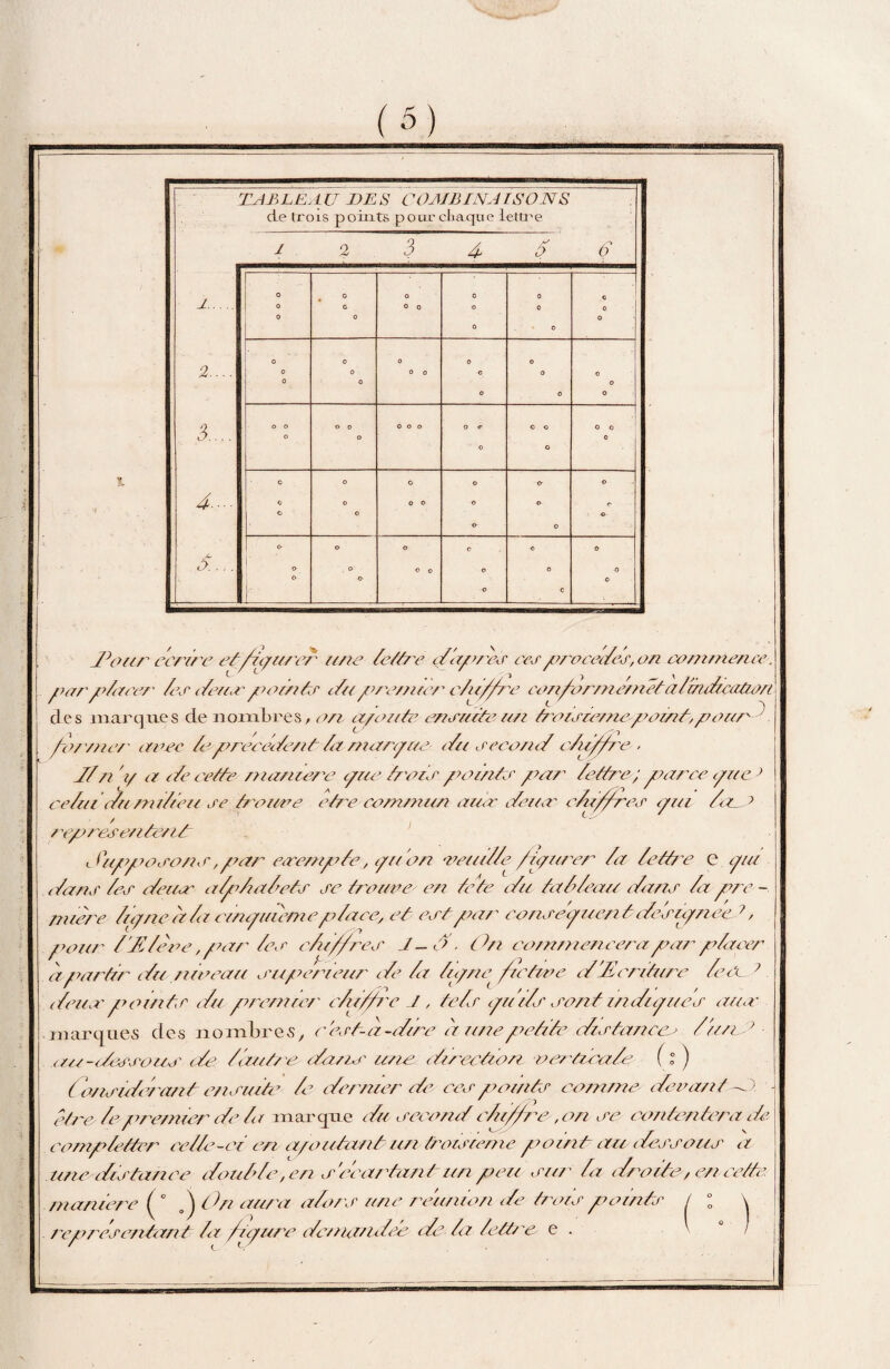 TA3LEAU DES COMBINAISONS de trois points pour chaque lettre I 3 O 6 i. 2.... 3.... 4~~ S.... coni/ne/ice dour écrire etpipu/er u/te lett/e dupa es ces pu e cédés, on e parptarer les deur pi oints duprenne/' c/u/fre confor/ne/netal'mdiç/iùe/t des marques de nombres, on apo/ite ensuite un troisièmepoz/it,pour ' fitr/ner avec O precedent la marque du second e/uffre-. 1/zi V a t/e cette maniere pue /rois puants par lettre; parce pue > ce lui du milieu se trouve et/e commun aiur douer cZu/pres put IulA representé/ztr Oupipiosons, par e/remple, pzi 'on veuille /zçurer la lettz e e pui dazi s les deiur a/pdzaletr se trouve' e/7 te te du ta/Zeazz dans la pire - mière Zlpncàla cznpiziemeplace, et est par eo ns dp a en t de szp/zee 7, puutr HKlève, piar les elti//res J-O. 0/7 commencerapar placer a pmifir duziiveau si/per leur de la lu/ne /utive d'JZcriàire le Ce 7 duce promis du pi rem ce/' clpl/re J, tels pulls sont i/tdi pue s au a marques des nombres, resta-dire il une petite dis tan ceo luz/O - (///-dessous de /autres druze' u/te direct/on verticale { l ) do//sidérant ensuite le dernier de ees puants co/n/ne deoa/it -O. e/re lepire/mer de la marque du second clz//re ton se contentera de compZettrr celle-ci en apoutant untroisie/ne pi oint au dessous a une distance doulle, en s'écartant un pari su/' la droite, encette manière ( ° o) On aura alors une réunion de trois puants / : ^ repires entant la /ipure denuuidde de la lettre* e - /