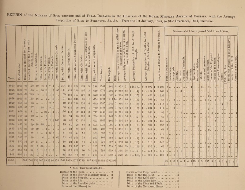 RETLRN of the Number of Sick treated and of Fatal Diseases in the Hospital of the Royal Military Asylum at Chelsea, with the Average Proportion of Sick to Strength, &c. &c. From the 1st January, 1825, to 31st December, 1841, inclusive. Disease of the Spine. 9 Ditto of the Inferior Maxillary Bone .. 2 Ditto of the Scapula. 2 Ditto of the Rib. 1 Ditto of the Shoulder-joint. 1 Ditto of the Elbow-joint. 1 Disease of the Finger-joint. l Ditto of the Hip-joint . 4 Ditto of the Knee-joint. i Ditto of the Ankle-joint.3 Ditto of the Tibia and Fibula ...... .. 1 Ditto of the Metatarsal Bones. 4