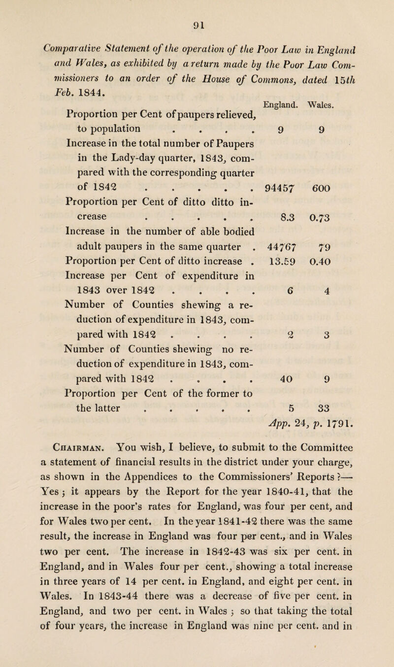 Comparative Statement of the operation of the Poor Law in England and Wales, as exhibited by a return made by the Poor Law Com¬ missioners to an order of the House of Commons, dated 15tli Feb. 1844. England. Wales. Proportion per Cent of paupers relieved, to population .... 9 9 Increase in the total number of Paupers in the Lady-day quarter, 1S43, com¬ pared with the corresponding quarter of 1S42 . 94457 600 Proportion per Cent of ditto ditto in¬ crease ..... 8.3 0.73 Increase in the number of able bodied adult paupers in the same quarter . 44767 79 Proportion per Cent of ditto increase . 13.69 0.40 Increase per Cent of expenditure in 1843 over 1842 .... 6 4 Number of Counties shewing a re¬ duction of expenditure in 1843, com¬ pared with 1S42 .... 2 3 Number of Counties shewing no re¬ duction of expenditure in 1843, com¬ pared with 1842 .... 40 9 Proportion per Cent of the former to the latter ..... 5 33 App. 24 , V• 1 Chairman. You wish, I believe, to submit to the Committee a statement of financial results in the district under your charge, as shown in the Appendices to the Commissioners’ Reports ?— Yes 5 it appears by the Report for the year 1840-41, that the increase in the poor’s rates for England, was four per cent, and for Wales two per cent. In the year 1841-42 there was the same result, the increase in England was four per cent., and in Wales two per cent. The increase in 1842-43 was six per cent, in England, and in Wales four per cent., showing a total increase in three years of 14 per cent, in England, and eight per cent, in Wales. In 1843-44 there was a decrease of five per cent, in England, and two per cent, in Wales 5 so that taking the total of four years, the increase in England was nine per cent, and in