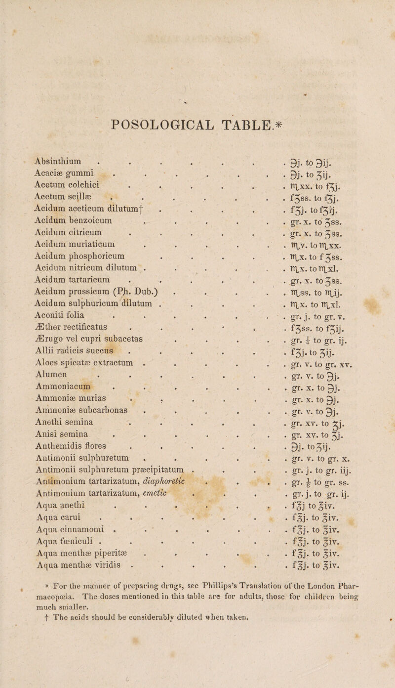 POSOLOGICAL TABLE * Absinthium Acaciae gummi Acetum colchici Acetum scillas Acidum aceticum dilutumf Acidum benzoicum Acidum citricum Acidum muriaticurn Acidum phosphoricum Acidum nitricum dilutum . Acidum tartaricum Acidum prussicum (PJi. Dub.) Acidum sulphuricum dilutum . Aconiti folia JGther rectificatus Aerugo vel cupri subacetas Allii radicis succus Aloes spicatae extractum . Alumen Ammoniacum Ammonise murias . , Ammoniae subcarbonas Anethi semina Anisi semina Anthemidis flores Antimonii sulphuretum Antimonii sulphuretum praecipitatum Antimonium tartarizatum, diaphoretic Antimonium tartarizatum, emetic Aqua anethi Aqua carui Aqua cinnamomi . Aqua fceniculi . Aqua menthae piperitos Aqua menthae viridis • 3b to 9ij„ . . . . 9j. to 5ij» . . . ttbxx. to f^j. . . . . f^ss. to • f5j“ tofji'j. . . . . gr. x. to Jss. . . . gr. x. to ^ss. . Bq,v. to rrpxx. . Bq,X. to f 5SS. . rr^x. toTr^xh . gr. x. to 3ss. . . . . Biss, to i\ij. . B^X. to BLxh . gr. j. to gr. V. . . fjss. to f^ij. . gr. i to gr. ij. • • • fjj’ t° • • . . gr. v. to gr. xv. • . . gr. v. to . . gr. x. to 9j. . gr. x. to9j. . . gr. v. to9j. . . . gr. xv. to ^j. • . gr. xv.to^j. • 9j* tojij- . . . . gr. v. to gr. x. . . . gr. j. to gr. iij. • . . . gr. j? to gr. ss. . gr.j.to gr. ij. . f^j to ^iv. . . . f^j. to 5iv. . . . . f^j. to ^iv. . fgj. to §iv. .fgj.to^iv. . . . f§j. to ^iv. * For the manner of preparing drugs, see Phillips’s Translation of the London Phar¬ macopoeia. The doses mentioned in this table are for adults, those for children being much smaller. t The acids should be considerably diluted when taken.