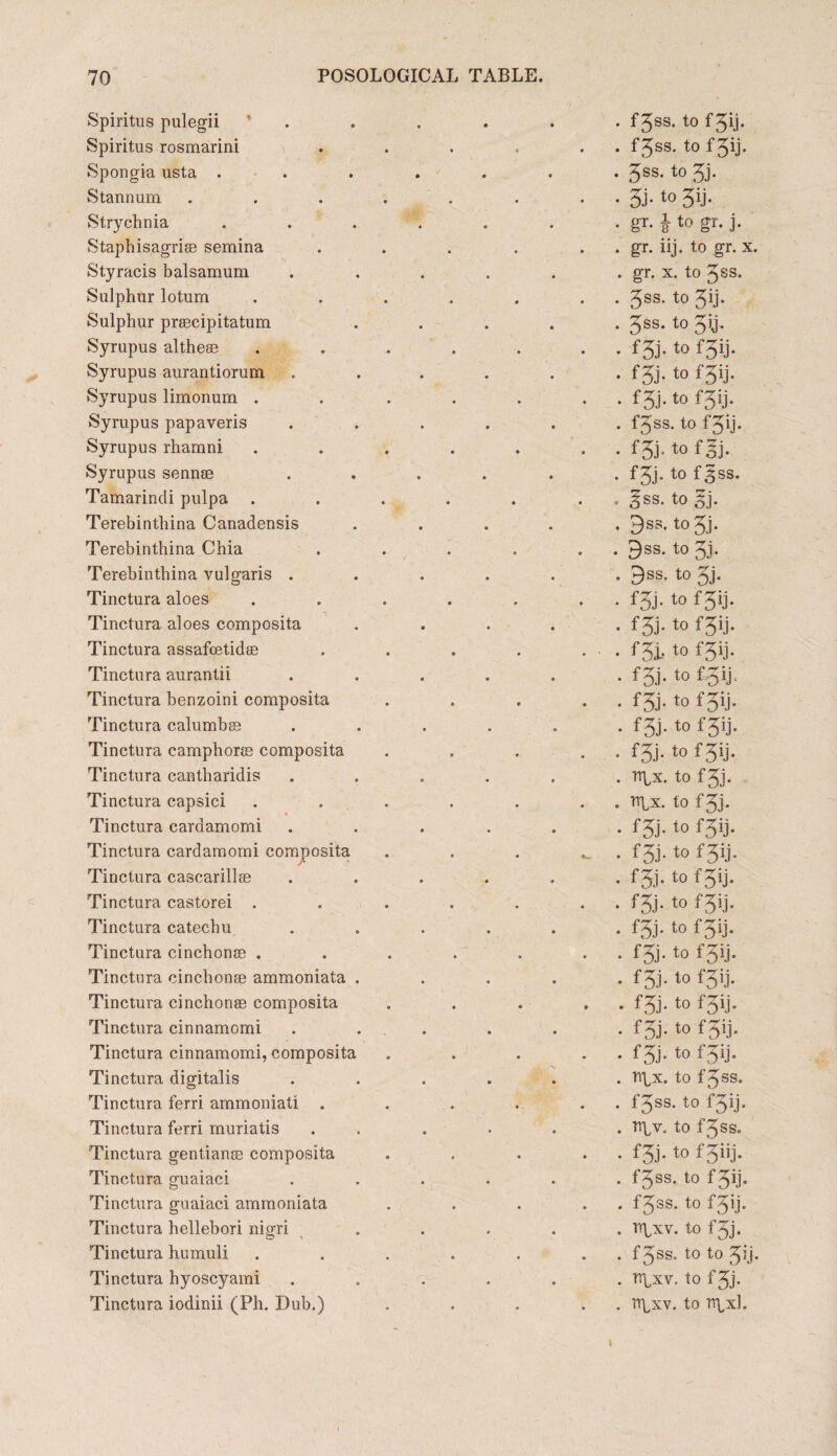 Spiritus pulegii * Spiritus rosmarini Spongia usta . Stannum Strychnia Staphisagriae semina Styracis balsamum Sulphur lotum Sulphur prsecipitatum Syrupus althese Syrupus aurantiorum Syrupus limonum . Syrupus papaveris Syrupus rhamni Syrupus sennse Tamarindi pulpa . Terebinthina Canadensis Terebinthina Chia Terebinthina vulgaris . Tinctura aloes Tinctura aloes composita Tinctura assafcetidee Tinctura aurantii Tinctura benzoini composita Tinctura calumbse Tinctura camphorae composita Tinctura cantharidis Tinctura capsici Tinctura cardamomi Tinctura cardamomi composita Tinctura cascarillae Tinctura castorei . Tinctura catecbu Tinctura cinchonee . Tinctura cinchonse ammoniata Tinctura cinchonae composita Tinctura cinnamomi Tinctura cinnamomi, composita Tinctura digitalis Tinctura ferri ammoniati . Tinctura ferri muriatis Tinctura gentiance composita Tinctura guaiaci Tinctura guaiaci ammoniata Tinctura hellebori nigri Tinctura humuli Tinctura hyoscyami Tinctura iodinii (Ph. Dub.) f^ss. to fjij. fjss. to f^ij. Jss. to Jj. 3J-t0 3y- gr. J to gr. j. gr. iij. to gr. x gr. x. to Jss. Jss. to Jij. ^ss. to Xij. f 3J-t0 f3«* fS-to f3y- f3j-to f3y- fjss. to fjij. f3i-t0 f3j- to f 3ss. gss. to gj. 9sb. to jj. §ss. to 3j. i^ss. to fs- to f 3ij. f 3j* to f3y- f3i> to f5ij. f3j- to to fdB- f 3j- to f 3ij- f3j-t0 f3y- trpx. to f ^j- rrpx. to fjj. f3i-t0 f3y- f3i-t0 f3y* f3i-t0 f3y- f3i-t0 f3y- f5i-t0 f3y* f3j*t0 f3y* m-t0 f3y- f3j-t0 f3y* f3i-to f3y- t0 f3y* trpx. to f^ss. fjss. to f3ij. TTyv. to f3sSo f3j. to f 3 i i j - fjss. to f3y* f^ss. to f3ij■> npxv. to f3j* fjss. to to 3’j irLxv. to f 3j- nyxv. to rr^xl.