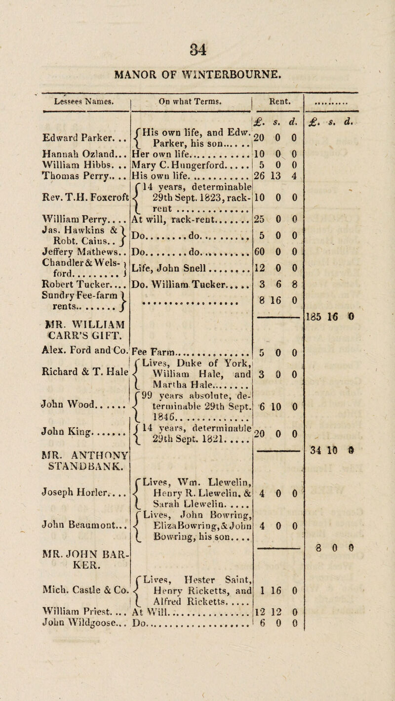 84 MANOR OF WINTERBOURNE Lessees Names. On what Terms. Rent. \£. s. d, {His own life, and Edw. ^ ^ g Parker, his son.. | Her own life.10 0 0 Mary C.Hnngerford.I 5 0 0 His own life.26 13 fl4 years, determinable < 29th Sept. 1823, Tack¬ le rent.. At will, rack-rent. Do.do. ..v. Edward Parker. .. Hannah Ozland... William Hibbs. .. Thomas Perry.. .. Rev. T.H. Foxcroft William Perry.. .. Jas. Hawkins Robt. Cains.. J Jeffery Mathews.. Chand!er&Weis-j ford.1 Robert Tucker.... Sundry Fee-farm 1 rents...j MR. WILLIAM CARR’S GIFT. Alex. Ford and Co. Fee Farm ' f Lives, Duke of York, Richard & T. Hale J William Hale, and (_ Martha Hale. f99 years absolute, de- < terminable 29th Sept, t 1846...... (14 years, determinable 29th Sept. 1821. Do.do.......... Life, John Snell.. . Do. William Tucker. 10 0 0 25 0 0 5 0 0 60 0 0 12 0 0 3 6 8 8 16 0 5 0 0 John Wood. John King MR. ANTHONY STAND BANK. Joseph Horler.. .. John Beaumont... MR. JOHN BAR¬ KER. Mich. Castle & Co. William Priest. ... John Wildgoose... f Lives, Wm. Llewelin, < Henry R. Llewelin. & {_ Sarah Llewelin. Lives, John Bowring, ElizaBowring,&John Bow ring, his son.... Lives, Hester Saint, Henry Ricketts, and Alfred Ricketts, .... At Will. Do.. 3 0 0 6 10 0 20 0 0 4 0 0 4 0 0 1 16 0 12 12 0 6 0 0 £. s. d. 185 16 © 34 10 © 8 0 0 <