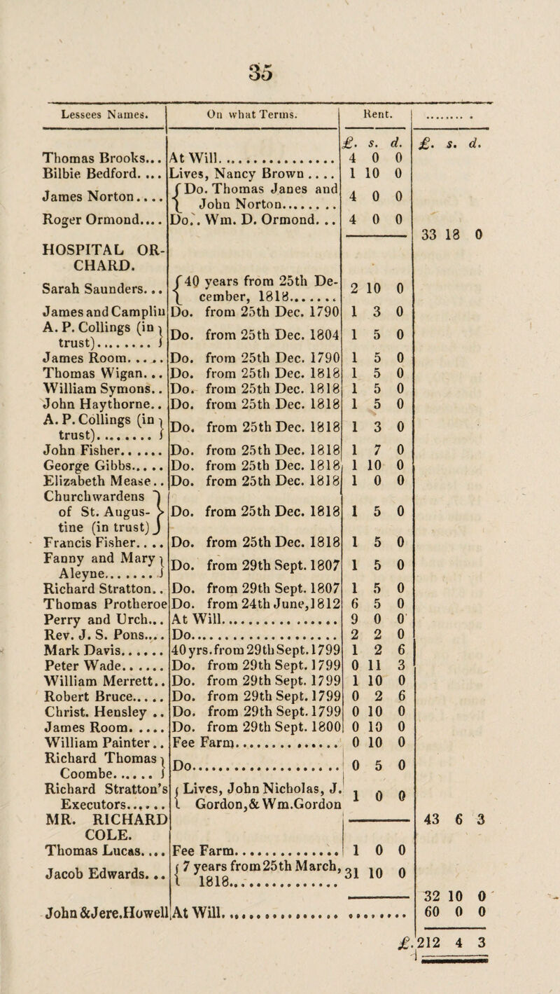 Lessees Names. On what Terms. Thomas Brooks... Bilbie Bedford. ... James Norton.... Roger Ormond.... HOSPITAL OR¬ CHARD. Sarah Saunders... James and Camplin A. P. Collings (in ^ trust).i James Room. .. ^ . Thomas Wigan... William Symons.. John Haythorne.. A. P. Collings (in ^ trust).) John Fisher. George Gibbs. Elizabeth Mease.. Churchwardens ~) of St. Augus- > tine (in trust) J Francis Fisher.. .. Fanny and Mary | Aleyne.J Richard Stratton.. Thomas Protheroe Perry and Crch... Rev. J. S. Pons.... Mark Davis. Peter Wade. William Merrett.. Robert Bruce. Christ. Hensley .. James Room. William Painter.. Richard Thomas | Coombe.J Richard Stratton’s Executors..,. MR. RICHARD COLE. Thomas Lucas.... Jacob Edwards... At Will. Lives, Nancy Brown .. {Do. Thomas Janes and John Norton. Do.. Wm. D. Ormond. .. f 40 years from 25th h cember, 1818... Do. from 25th Dec. De- Do. 1790 from 25th Dec. 1804 Do. from 25tli Dec. 1 Do. from 25th Dec. 1 Do. from 25th Dec. 1 Do. from 25th Dec. 1 Do. from 25th Dec. 1818 Do. from 25th Dec. 1 Do. from 25th Dec. 1 Do. from 25th Dec. 1 Do. from 25th Dec. 1818 Do. from 25th Dec. 1818 Do. from 29th Sept. 1807 Do. from 29th Sept. 1 Do. from 24th June,] At Will. Do. 40 yrs.from 29th Sept. 1 Do. from 29th Sept. 1 Do. from 29th Sept. 1 Do. from 29th Sept. 1 Do. from 29th Sept. 1 Do. from 29th Sept. 1 Fee Farm.. Do. I Fee Farm, j 7 years fi l 1818.. John &Jere.Howell At Will. Kent. £. s. d. 4 0 0 1 10 0 4 0 0 4 0 0 2 10 0 1 3 0 1 5 0 1 5 0 1 5 0 1 5 0 1 5 0 1 3 0 1 7 0 1 10 0 1 0 0 1 5 0 1 5 0 1 5 0 1 5 0 6 5 0 9 0 O’ 2 2 0 1 2 6 0 11 3 1 10 0 0 2 6 0 10 0 0 10 0 0 10 0 0 5 0 ; i 0 0 1 0 0 ’31 10 0 £. s. d. 33 18 0 43 6 3 32 10 0 60 0 0 >12 4 3