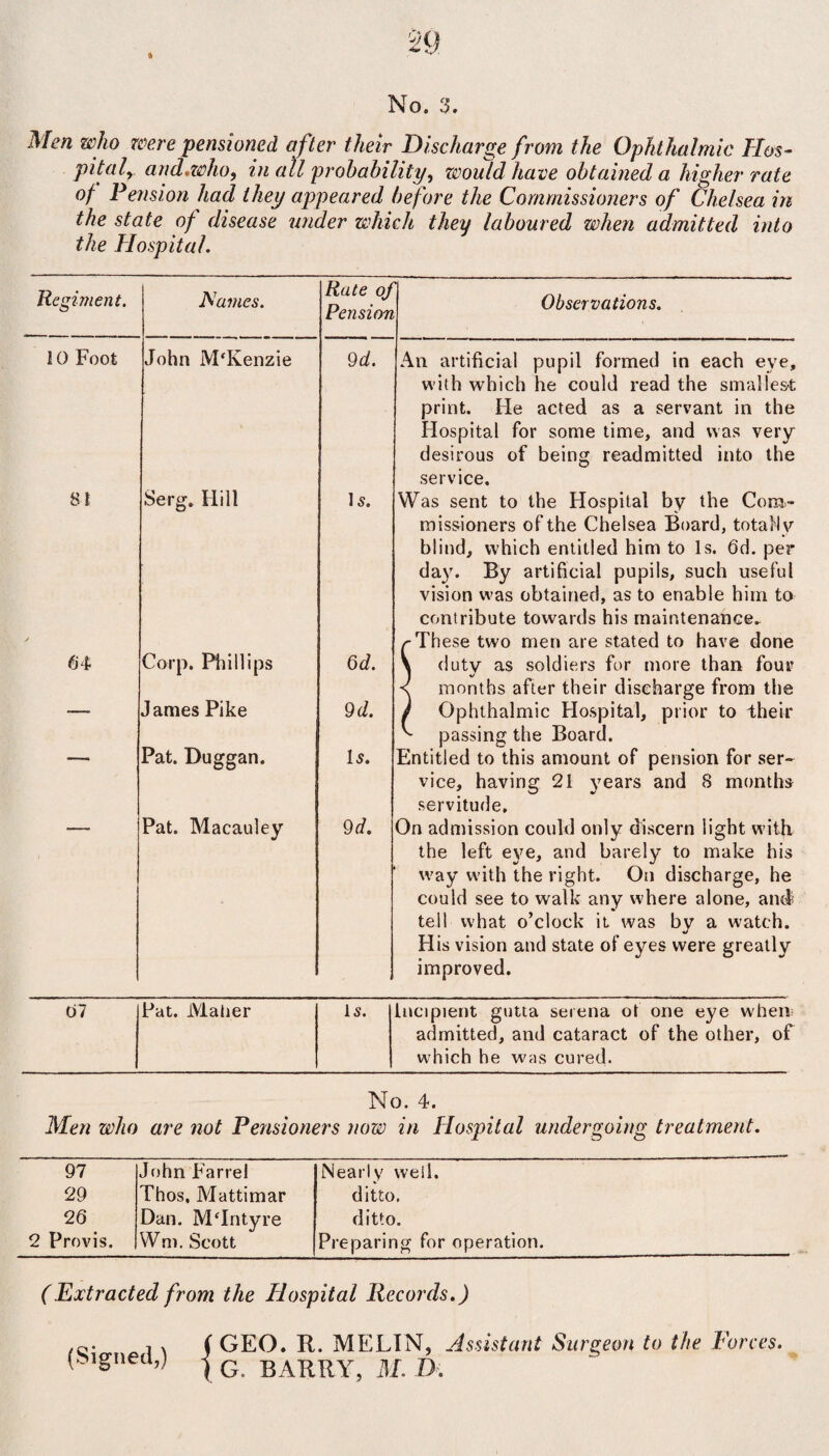 Men who were pensioned after their Discharge from the Ophthalmic Hos¬ pital y and,who9 in all probability, would have obtained a higher rate of Pension had they appeared before the Commissioners of Chelsea in the state of disease under which they laboured when admitted into the Hospital. Regiment. Names. Rate oj Pension Observations. 10 Foot John McKenzie 9 d. An artificial pupil formed in each eye, with which he could read the smallest print. He acted as a servant in the Hospital for some time, and was very desirous of being readmitted into the service. 81 Serg. Hill is. Was sent to the Hospital by the Com¬ missioners of the Chelsea Board, totally blind, which entitled him to Is. 6d. per day. By artificial pupils, such useful vision was obtained, as to enable him to contribute towards his maintenance^ /-These two men are stated to have done 64 Corp. Phillips 6d. \ duty as soldiers for more than four < months after their discharge from the ■ ■ James Pike 9 d. / Ophthalmic Hospital, prior to their ^ passing the Board. Pat. Duggan. Is. Entitled to this amount of pension for ser¬ vice, having 21 years and 8 months servitude. Pat. Macauley 9 d. On admission could only discern light with the left eye, and barely to make his way with the right. On discharge, he could see to walk any where alone, and tell what o’clock it was by a watch. His vision and state of eyes were greatly improved. 67 Pat. Maiier is. Incipient gutta serena of one eye when admitted, and cataract of the other, of which he was cured. No. 4. Men who are not Pensioners now in Hospital undergoing treatment. 97 John Parrel Nearly well. 29 Thos, Mattimar ditto, 26 Dan. MTntyre ditto. 2 Provis. Wm. Scott Preparing for operation. (Extracted from the Hospital Records.) /Q' i \ ( GEO. R. ME LIN, Assistant Surgeon to the Forces. (Mgned,; j G BARRY, M. D.