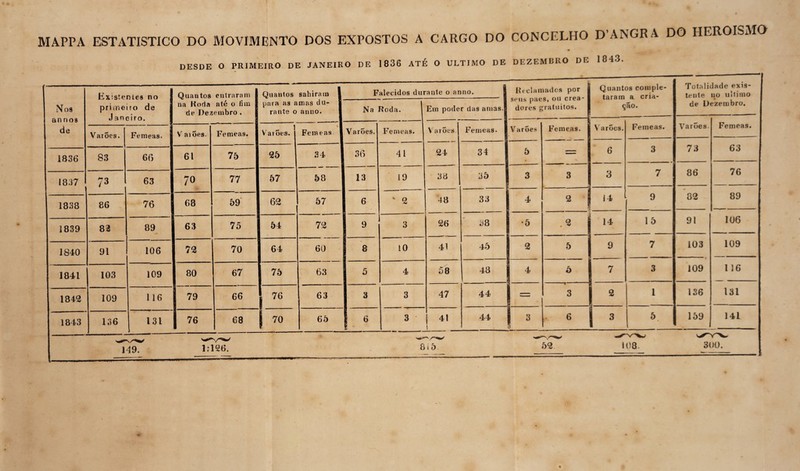MAPPA ESTATÍSTICO DO MOVIMENTO DOS EXPOSTOS A CARGO DO CONCELHO D’ANGRA DO HEROÍSMO DESDE O PRIMEIRO DE JANEIRO DE 1836 ATÉ O ULTIMO DE DEZEMBRO DE 1843 _ No9 nnnna Existentes no primeiro de Janeiro. Quantos entraram 1 na Roda até o fim 1 de Dezembro . Quantos sabiram para as amas du¬ rante o anno. Falecidos durante o anno. Reclamados por seus paes, ou crea* dores gratuitos. Quantos comple¬ taram a cria¬ ção. Totalidade exis¬ tente no ultimo Na Roda. Em poder das amas. de D ezembro. de Varões. Femeas. V a> Ões. Femeas. V  V aroes. % Femeas Varões. Femeas. Varões. 1 Femeas- Varões Femeas. Varões. Femeas. Varões. Femeas. 1836 — — 83 66 61 75 25 34 36 41 24 34 5 . — 6 3 73 63 1837 73 63 70 77 57 58 13 19 38 35 3 3 3 7 86 76 1838 86 76 68 59 62 1 57 6 v 2 48 33 4 2 14 9 32 89 1839 82 — 89 — 63 75 54 72 9 3 26 38 •5 ■ —- 14 ' 15 91 106 1840 91 106 72 70 64 60 8 10 41 45 2 5 9 7 103 109 1841 103 109 80 67 75 63 5 4 58 43 4 ò 7 3 109 1 16 1842 109 116 79 66 76 63 3 3 47 44 1 = 3 2 1 136 131 1843 136 131 76 68 70 65 6 3 1 41 I 44 3 d 6 3 5 159 141 8>5 52 108. 300.
