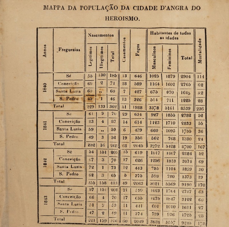 / MAPPA DA FOPULAÇÃO DA CIDADE D’ANGRA DO HEROÍSMO. •9 C c c < I Freguesias Nascimentos « o 2 S 3J « CO ü Fogos Habitantes de todas as idades V -0 ffl ea Lm O 22 C0 c J mà Hic 0. «J 0 C a b£) 0< es O Ê- i Masculinos Femininos Total Sé , 55 1 30 185 | 13 646 1025) 1879 2904 .14 o Conceição 69 O ** 71 1 18 589 1164 1601 2765 62 00 Santa Luzia 60 ** 60 7 427 i 675 ©70 , 1645 3 2 S. Pedro 45 1 46 13 326 j 514 711 1225 28 roial 229 133 362 51 1988 1 3378 5161 8539 236 Se ; i 6 5 9 70 29 634 927 1855 2782 52 —4 Conceição 83 4 87 14 614 1 123 1710 2833 55 W l—< Santa Luzia 59 *» 59 6 439 660 1095 3 755 36 S. Pedro 49 3 52 19 358 i 562 j 768 1330 ] 24 Total 252 16 268 68 2045 1 3272 5428 cc ^ t 0 0 J 167 Sé 54 151 205 15 619 1017 1867 2884 52 ** 00 Conceição 67 3 70 \7 626 1256 18 í 8 3074 69 Santa Luzia 72 1 73 1 12 443 765 1104 1859 30 S. Pedro 62 3 65 5 375 593 780 1373 19 lotai 255 158 413 49 2063 3621 5569 9190 170 Se 57 15 ! 208 21 c qq 1023 1764 2787 63 eo O Conceição 66 4 70 17 635 1275 1847 3122 60 e»** Santa Luria 51 2 53 11 441 601 ’ 1010 161 1 27 1 S. f«• d f o 47 2 49 11 374 789 986 1725 28 1 | lotai 221 159 380 60 , 2049 3688 r. r Otj O/ 9215 | y <> I Lm**.