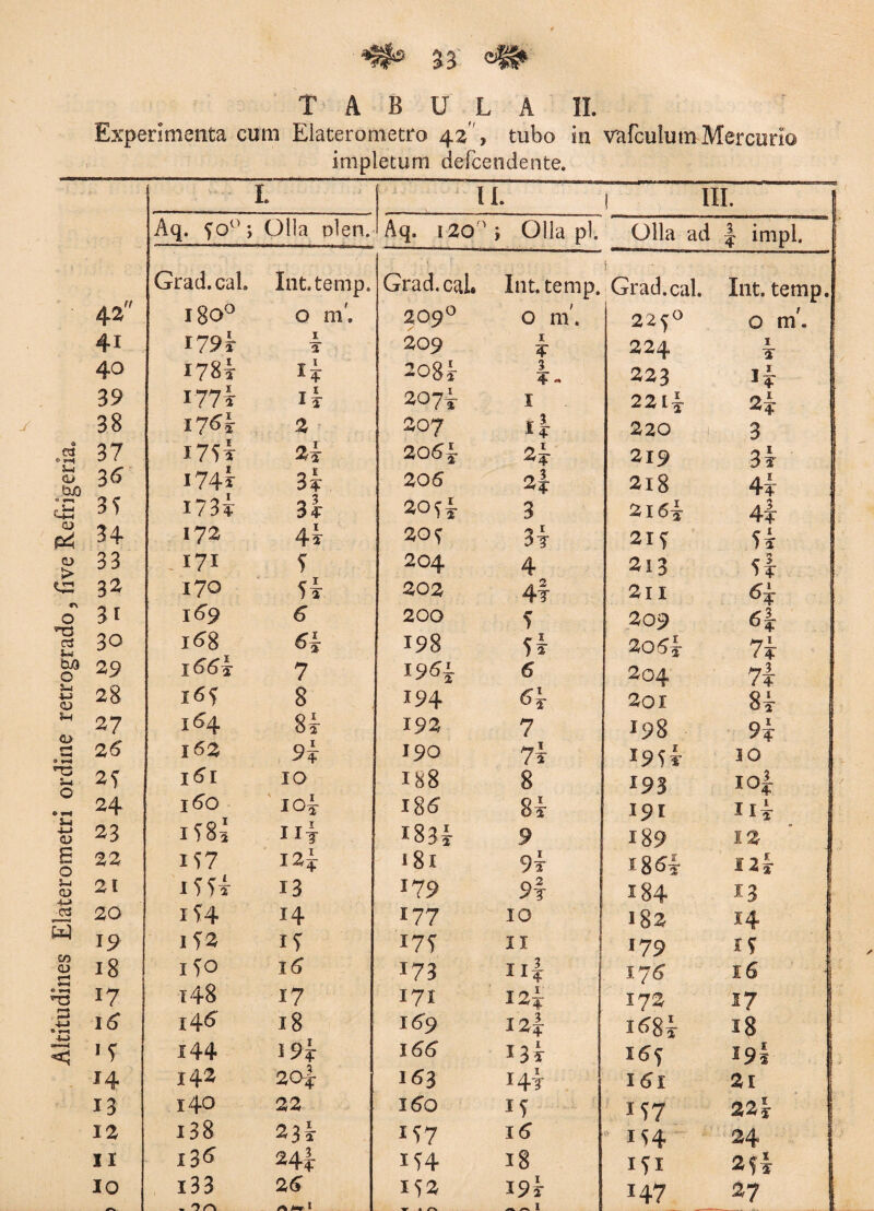 42 41 40 39 38 37 36 35 34 33 3^ 3i 30 29 28 27 26 2? 24 23 22 21 20 19 18 17 l£ J 4 13 12 II 10 4V. ^ 33 «IS* tabulam. cum Elaterometro 42 ', tubo in vnfculum Mercurio impletum defcendente. I. IL I MI. Aq. fQ°*, Olla olen. Aq. 120° i Olla pl. Olla ad 4 impl. Grad.caL Inttemp. \ Grad.caL i - Int.temp. Grad.caL Int. temp. 1800 0 m'. 209° 0 ni. 2250 0 m'. 1794 1 a 209 r 224 1 a 1784 *4 2084 3 4 - 223 i? ! i 774 It 2074 I 2214 2? i7«i 2 207 i 4 220 3 1754 2t 206 j- 24 219 34 1745: 34 206 2I 218 44 i73i 3i 20^4 3 2164 4t 172 44 20 ^ 34 21 f 54 -171 204 4 213 54 170 54 202 4l 2l I 64 169 6 200 5 209 64 168 6j 198 54 2054 74 i£64 7 1954 6 204 74 16? 8 194 6 i 201 84 164 84 192 7 198 94 16% 9i 190 74 I954 30 161 IO 188 8 193 I04 160 104 186 84 191 114 UT 1834 9 189 12 i57 1*4 181 94 1864 124 ! 13 179 9f 184 13 I m 14 l77 10 182 14 1^2 iT I7T 11 !79 15 1 ISO 16 J73 iii 176 16 -i i48 17 171 124 172 i? i 46 18 169 124 1^84 18 i 144 194 166 134 16<; 194 ! 142 20| 163 !4r I 6t 21 140 22 160 15 1S7 224 13 8 234 **7 16 154 24 1 i3^ 244 154 18 iTi 2f4 13 3 26 IT2 194 147 27