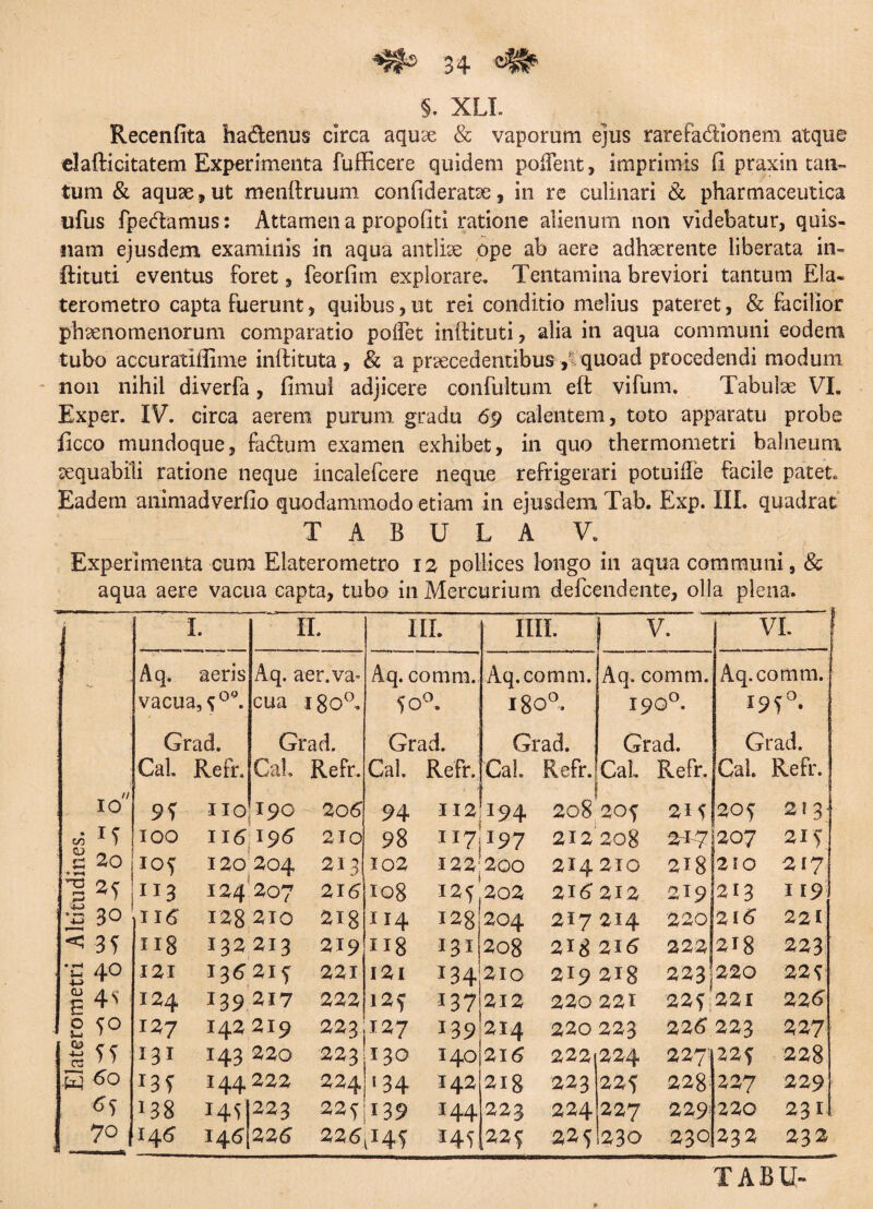 §. XLI. Recenfita hadenus circa aquse & vaporum ejus rarefadtonem atque elafticitatem Experimenta fufficere quidem pollent, imprimis fi praxin tam tum & aquae, ut menftruum confideratse, in re cullnari & pharmaceutica ufus fpedamus: Attamen a propofiti ratione alienum non videbatur, quis¬ nam ejusdem examinis in aqua antliae ope ab aere adhaerente liberata in- ftituti eventus foret, feorfim explorare. Tentamina breviori tantum Eia- terometro capta fuerunt, quibus, ut rei conditio melius pateret, & facilior phaenomenorum comparatio polfet inftituti, alia in aqua communi eodem tubo accuratiffime inftituta , & a praecedentibus , quoad procedendi modum non nihil diverfa, fimul adjicere confultum elt vifum. Tabulae VL Exper. IV. circa aerem purum gradu 69 calentem, toto apparatu probe ficco mundoque, fadum examen exhibet, in quo thermometri balneum aequabili ratione neque incalefcere neque refrigerari potuifte facile patet Eadem animadverfio quodammodo etiam in ejusdem Tab. Exp. IIL quadrat TABULA V. Experimenta cum Elaterometro 12 pollices longo in aqua communi, & aqua aere vacua capta, tubo in Mercurium defeendente, olla plena. I. II, IIL IIII. V. VI. Aq. aeris Aq. aer.va- Aq. coram. Aq.comm. Aq. :omm. Aq.comm. vacua, ^°°. cua 1800. 50 0 18o°. I900. l9S°* Grad. Grad. Grad. Grad. Grad. Grad. Cal. Refr. Cal Refr. Cal. Refr. Cal. Refr. Cal Refr. Cal. Refr. 10 9? ”0 190 20 6 94 112 '194 208* 205 2i s 205 3»3: • tn a 1 U 100 116 195 210 98 ii? 197 212' 208 2*7 .207 21 S. £ • v* 20 10? 120 204 213 102 122 200 214 210 2X8 210 217 £ n3 124 207 216 108 125 202 21l? 212 219 213 119 0 1 30 1x6 128 210 218 114 128 204 217 214 220 216 221 <5 3? 11S 132 213 219 iis 131 208 218 216 222 218 223 • H j-i 4-» 40 121 13 6 2If 221 I2l 134 210 219 218 223] 220 225: <U E 4s 124 13 9 217 222 l2f 137 212 220 221 22 221 225 0 s° 127 142 219 223 127 139 214 220 223 226 223 227 QJ 4-J n 131 143 220 223 130 140 216 222 224 227 22? 228 •W 60 13 f 144 222 224 134 142 218 223 225 228 227 229 6<) 138 223 22f 139 144 223 224 227 229 220 231 70 146 146 22 6 226 145 [Mf 225 230 230 232 232