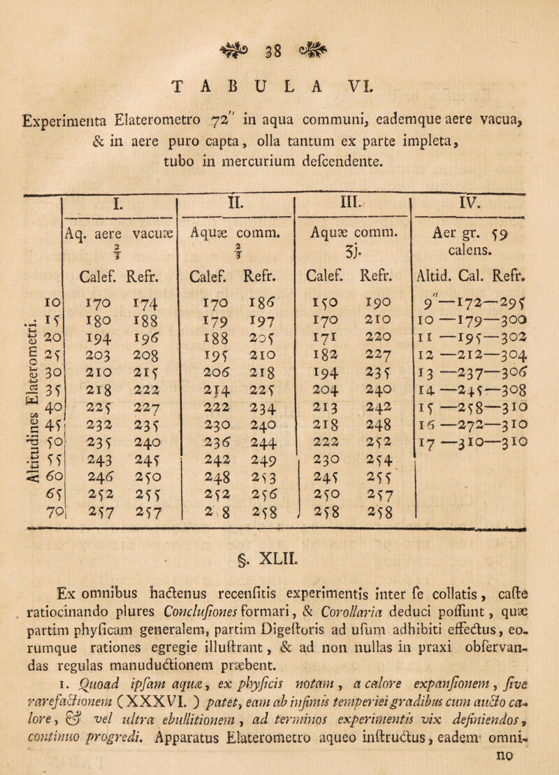 TABULA VI. Experimenta Elaterometro 72 in aqua communi, eademque aere vacua3 & in aere puro capta, olla tantum ex parte impleta, tubo in mercurium defcendente. I. II. ni. IV. IO Aq. aere vacuae 2 T Calef. Refr. 170 174 Aquae coram, 2 T Calef. Refr. 170 186 Aquae comm. 5j- Calef. Refr. 150 190 Aer gr. ?9 calens. Altid. Cal. Refr» 9—172—29? •= 15 180 188 179 197 170 210 10 —179—300 s 20 194 196 188 20? 171 220 11 —195—302 1 203 208 I9T 210 182 227 12 —212—304 cu> 30 210 21 ? 204 218 194 231 13 —237—30 4 W 40 218 222 214 22? 204 240 14 —2+5—308 22? 227 222 234 213 242 15 —258—310 S 41 232 235 230 24O 218 248 16 —272—3IO % 5o 23^ 240 234 244 222 2?2 17 — 310—310 .S ?? ~LJ> ' ' 243 245 242 249 230 254 <1* 60 24 A 250 248 25 3 24? 215 45 2^2 255 2?2 2 56 2?0 257 70 257 257 2 8 258 J 258 258 §. XLIL Ex omnibus hadenus recenfitis experimentis inter fe collatis, cafle ratiocinando plures Conclufiones formari, & Corollaria deduci poliunt, quae partim phyficam generalem, partim Digeftoris ad ufum adhibiti effedus, eo¬ rum que rationes egregie illuftrant, & ad non nullas in praxi obfervan- das regulas manududionem praebent. 1. Quoad ipfiam aqua, ex phy ficis notam , a calore expanfionem , fi ve rarefa&ionem ( XXXVI. ) patet, eam ah infimis temperiei gradibus cum au&o ca~ lore, & vel ultra ebullitionem , ad terminos experimentis vix definiendos, continuo progredi. Apparatus Elaterometro aqueo inftrudus, eadem omni¬ no