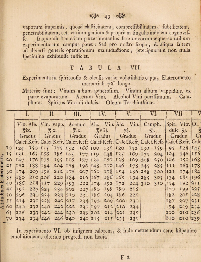 vaporum imprimis, quoad elafticitatem, compreffihilitatem, fubtilifcateftt* penetrabilitatem, cet, varium genium & propriam lingulis indolem cognovit fe. Itaque ab hac etiam parte immenfus fere novorum aeque ac utilium experimentorum campus patet: Sed pro noftro fcopo, & aliqua faltem ad diverfi generis operationum manududione , praecipuorum non nulla Ipecimina exhibuifle fufficiet. TABULA VII i Experimenta in fpirituofis & oleofis varix volatiiilatis capta^ Elaterometro mercuriali yz longo» Materhc funt: Vinum album generofum. Vinum album vappidius, ex parte evaporatum. Acetum Vini. Alcohol Vini puriffimum. . Gara- phora» Spiritus Vitrioli dulcis. Oleum Terebinthinae. i. II. ni. IV. 1 | V. i VI. l VII. - V Vin Alb. Vin. vapp. Acetum Alc. Vin. Alc. Vin. Catiiph. Spir. Vitr. 01.' fix. §x. ix. tmr • « • Jvnj. 5i- ?j- dulc. 5j. 5 Gradus Gradus Gradus Gradus Gradus Gradus Gradus Gi Calef. Refr. Calef Refr. Calef. Refr. Calef Refr. Calef.Refr. Calef Refr. Calef Refr. Cale io 124 150 i-* *75 132 166 IOO 13* ; 120 152 130 159 95 128 H* • 15 131 16% 166 185 T45 177 119 148 r3* i5o *7* 204 104 146' *5^ 4-J O 20 147 17 6 176 195 155 187 134 160 138 169 208 2^0 106 150 168 s o 25 162 188 184 204 16-g 195 148 I7O 146 178 24 * 28* 111 153 178 2 QJ 30 174 209 196 212 175 207 \6o 178 «H 185 258 300 £21 174 i 84 3 5 180 210 206 220 184 216 167 185 15* 194 28* 30S 134 is* 195 i) qq 40 ig5 218 217 229 193 222 174 192 172 204 310 310 '*4 192 211 <L> c 45 19! 227 22* 234 202 227 iso 198 180 216 .170 199 22* 'T-* n 50 20 6 230 234 238 210 230 18S 204 185 225 182 205 228 P—• st 214 231 238 240 217 234 192 209 200 230 187 207 231 <! 6o 220 232 240 242 222 237 197 212 210 234 * 94 2:9 234 6s 226 233 242 244 230 239 202 ' 214 225 235 200 210 235 70 234 234 *246 245 240 240 215 215 235 23* 210 210 239 In experimento VI. oh infignem calorem, & inde metuendum cer?e hifpanicx emollitionem, ulterius progredi non licuit. P 2