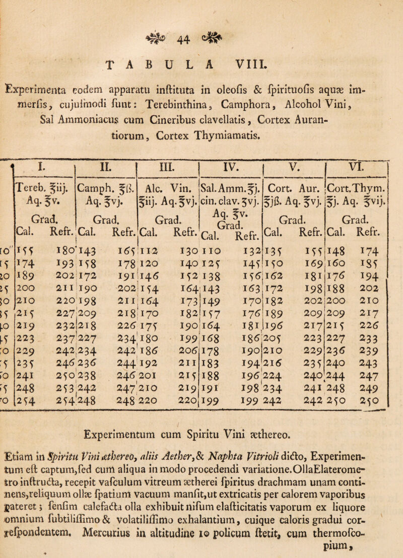 TABULA VIII. Experimenta eodem apparatu inftituta in oleofis & fpirituofis aquas im- merfis, cujuimodi funt: Terebinthina, Camphora, Alcohol Vini, Sa! Ammoniacus cum Cineribus clavellatis, Cortex Auran- tiorum, Cortex Thymiamatis. i i. i 11. in. i IV. v- VI. Tereb. fiij. Camph. Alc. Vin. Sal.Amm. jj. Cort. Aur. Cort.Thym. Aq. fv. Aq. fvj. ^iij. Aq.fvj. cin.clav. $vj. JjfS. Aq. fvj. $)■ Aq. fvij. Grad. Grad. Grad. Aq. fv. Grad. Cal. Refr. Grad. Grad. Cal. Refr. Cal. i8o‘143 Refr. Cal. Refr. Cal. Refr. Cal. Refr. 10 165 112 130 110 132 135 155 148 174 [5 174 193 if8 178 120 191146 140 125 145 150 169 l5o 185 10 189 202 I72 152 138 155 162 i8i 175 194 'A 200 211 I90 202 ’ I 54 154 143 163 172 198 188 202 \o 210 220 198 211 154 173 149 170 182 202 200 210 15 215 227 209 218I170 182 157 175 189 209 209 217 p 219 232 !2i 8 225 I7f 190 154 igi, I196 217 21 V 226 223 237 227 234180 199 158 186 205 223 227 233 '0 229 242 234 242 186 205 178 190 210 229 236 239 '5 235 24623^ 244 192 211 i83 194' 215 235 240 243 ro 24I 250238 245 201 21 f 188 196 224 240 244 247 >5 248 *0 k>~ to 00 247210 219 191 198234 241248 249 7Q [254 248 220 220 199 199 242 242 250 250 / Experimentum cum Spiritu Vini aethereo. Etiam in Spiritu Vini athereo, aliis Aether, & Naphta Vitrioli dido, Experimen¬ tum eft captum,fed cum aliqua in modo procedendi variatione.OllaElaterome- tro inftruda, recepit vafculum vitreum aetherei Fpiritus drachmam unam conti- nens,reliquum ollae fpatium vacuum man(it,ut extricatis per calorem vaporibus gateret $ fenfim calefada olla exhibuit nifum elafticitatis vaporum ex liquore omnium fubtiliffimo & volatilifllmo exhalantium, cuique caloris gradui cor- ycfpondentem, Mercurius in altitudine io policum itetit, cum thermofco- pium»