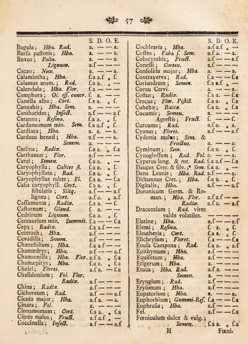a. -- a. — — a. — — a.f— — a.- Xa a.f * f.a a. * f.a •— — Bugula; Hba. Rad. Burfa paftoris; Hba. Buxus; Folia. Lignum. Cacao; Nux. Calamintha; Hba. Calamus arom.; Rad. Calendula ; Hba. Flor. Camphora; 01. ejf. concr. f. a. — Canella alba; Cort. f.a a. * Cannabis; Hba. Sem. a.-- Cantharides; Infetf. a.f—— Caranna; Rejtna. f.a a. * Cardamomum min. Sem. f.a a.f * Cardiaca; Hba. a. a. — Carduus bened; Hba. a.f — — Semen, a,- Carlina; Radix. f.a a. \ Carthamus ; Flor. a.f- Carui; Semen. f.a a. Caryophylla; Calices fl. f.a a. Caryophyllata ; Rad. f.a a. Caryophyilus ruber; Fl. f.a a. Cafia caryophyll. Cort. f.a a. a. a. a. a. £ £ a.f £ £ a. a. £a £ £ f.a * f. a.f-a.f lignea; Cort. a.f a. * a.f Caffumunar; Radix. f.a a. — £ Caftoreum; Gland. £ a.- Cedrinum Lignum. f.a a. £ Centaurium min. Summit. f.a-f.a Cepa; Radix. f.a a.f-- Ceterach; Hba. a.f --- Cevadilla; Semen. aX —-- Chcerefolium; Hba. f.a aX—* — Chamasdrys; Hba. aX — — aX Chamomilla; Hba. Flor. a.f a. * £a Chamaepitys; Hba. f a a. ^ £a Cheiri; Flores. aXa. — £a Chelidonium; Fol. Flor. Radix. a.f — — — China; Radix. a. f_— ■ - Cichoreum; Rad. aX —- — a.f Cicuta major; Hba. a. f a. 1 a. Cinara; Fol. 2 j - - - Cinnamomum; Cort. fici 3® jC>31 Citrea malus; FruB. Coccinella; InfeB. v ; M :: a.fmmmma.f a.f a.f * •— a.f a. a. a.f — —a.f a.f — —— a. — 2ti f.a — — f.a T. a aX * — a. — — a»- f.a a. — f.a f.a a. * f.a f.a du * f.a £ ——r a.f a. a. a.f — aX — a. * £ Cochlearia ; Hba. Coffea ; Faba f. Sem. Colocynthis; FruB. Condii; Cortex. Confolida major; Hba. Contrayerva; Rad. Coriandrum ; Semen. Cornu Cervi. Coitus; Radix. Crocus; Flor. Pijlili. Cubebs; Bacca. Cucumis; Semen. Agreftis; FruB. Curcuma; Rad. Cyanus; Flores. Cydonia malas; Sem. & FraBus. a. — Cyminum ; Sem. f.a a. Cynogloffum ; Rad. Fol. a.. ——• a. Cyperus long. & rot. Rad. f.a a.f — f.a Daucus Cret. & filv. ;• Sem. £a a. * —■ Dens Leonis; Hba. Rad. a.f — — a» Di&amnus Cret.; Hba. f.a a. * £ Digitalis; Hba. aX--aX Doronicum Germ. & Ro- man.; Hba. Flor. aXaX—— Radix. aXa. —aX Dracontium ; Rad. vires valde volatiles Elatine; Hba. Elemi; Rejtna. Eleutheria; Cort. Elichryfum; Flores. Enula Campana ; Rad. Epithymum ; Hba. Equifetum; Hba. Erigerum; Hba. Eruca; Hba. Rad. Semen. Eryngium; Rad. Eryfimum ; Hba. Eupatorium; Hba. Euphorbiam; GummuRef. £a — — f a Euphrafia; Hba. a.f-■-- Fel. aX— — Foeniculum dulce & vulg.; Semen. £a a. * H 'Poeni a.f-a.f f. a. * £ f a a» f f.a — ■— f.a £ a a» ^ a. f a.f---- aX— — — a.f a.  1 aX — — — aX-- a* — — a*