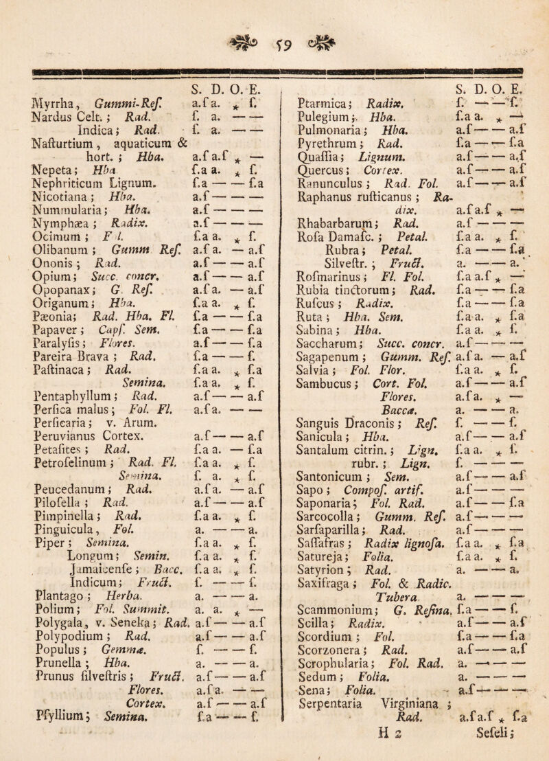 S9 Myrrha, Gummi-Ref. S. D. 0. E. a. f a. * f. Nardus Celt.; Rad. f. a. ■— •— Indica; Rad. f. a. —. — Nafturtium , aquaticum & hort. ; Hba. a.f a.f * Nepeta; Hba f.a a. * f. Nephriticum Lignum. f.a — — fa Nicotiana; Hba. a.f—• —„ — Nummularia; Hba. a.f — —- — Nymphaea ; Radix. a.f — — .— Ocimum ; F 1. f.a a. * f Olibanum; Gumm Ref. a.f a. — a.f 0 nonis ; Rad. a.f — — a.f Opium; Succ. concr. a.f — — a.f Opopanax; G Ref. a.f a. — a.f Origanum; Hba. f.a a. * f Paeonia; Rad. Hba. FI. f.a — — f.a Papaver; Capf'. Sem. f.a — — fa Paralyfis; Flores. a.f— — f.a Pareira Brava ; Rad. f.a — — f. Paftinaca; Rad. f.a a. k f ^ Semina. f.a a. * f Pentaphyllum; Rad. a.f — — a.f Perfica malus; Fol. FI. a.f a. — — Perfiearia; v. Arum. Peruvianus Cortex. a.f— — a.f Petafites ; Rad. f.a a. — f.a Petrofelinum ; Rad. FI. f.a a. * f Semina. f. a. * f Peucedanum; Rad. a.f a. — a.f Pilofella ; Rad. a.f — — a.f Pimpinella; Rad. f.a a. * f Pinguicula, Fol. a. — —■ a. Piper; Semina. f.a a. * f Longum; Semin. f.a a. * f- Jamaicenfe; Bacc. f.a a. * f Indicum; Fruft. f. — — f. Plantago ; Herba. a. — — a. Polium; Fol. Summit. a. a. k ‘ Polygala , v. Seneka; Rad. a.f— — a.f Polypodium; Rad. a.f — — a.f Populus; Gemma. f. — — f. Prunella; Hba. a. — —• a. Prunus filveftris; Fruii. a.f— — a.f Flores. a.f a. —:-* Cortex. a.f — — a.f Pfyllium; Semina. fa — -f S. D. 0. E. Ptarmica; Radix. f — —'f. PulegiumHba. f.a a. * L Pulmonaria; Hba. a.f— — a.f Pyrethrum; Rad. f a — — f.a Quaffia; Lignum. a.f— — a.f Quercus; Cortex. a.f — — a.f Ranunculus ; Rad. Fol a.f— — a.f Raphanus rufticanus ; Ra¬ dix. a.f a.f * - Rhabarbarum; Rad. a.f — Rofa Damafc.; Petal. f.a a. 7f- Rubra; Petal fa — — f.a Silveftr. ; FruSi. a. — — a.' Rofmarinus; FI Fol. f.a a.f . * Rubia tinctorum; Rad. f.a — — f.a Rufcus; Radix. f.a — — f.a Ruta ; Hba. Sem. f.a a. * fa Sabina; Hba. f.a a. * f. Saccharum; Succ. concr. a.f— Sagapenum; Gumm. Ref. a.f a. — a.f Salvia; Fol. Flor. f.a a. k ^ Sambucus; Cort. Fol. a.f — — a.f Flores. a.f a. k “ Bacca. a. — — a. Sanguis Draconis; Ref. f. — — f. Sanicula; Hba. a.f— — a.f Santaium citrin.; Lign> f.a a. * f rubr. ; Lign. f. — —. — Santonicum; Sem. a.f — — a.f Sapo ; Compof. artif. a.f-* Saponaria; Fol Rad. a.f-fa Sarcocolla ; Guntm. Ref. a.f—'-- Sarfaparilla; Rad. a.f-— Saffafras; Radix lignofa. f.a a. * fa Satureja; Folia. f.a a. * f. Satyrion ; Rad. a.--a. Saxifraga ; Fol. & Radie. Tubera a. —*-— Scammonium; G. Refina. f.a-f. Scilla; Radix. - a.f—-a.f Scordium ; Fol. f.a—-f.a Scorzonera; Rad. a.f-- a.f Scrophularia; Fol. Rad. a. —-• Sedum; Folia. a.-- — Sena; Folia. a,f-—- —»■ Serpentaria Virginiana | Rad. a.f a.f * f.a H z Sefelij