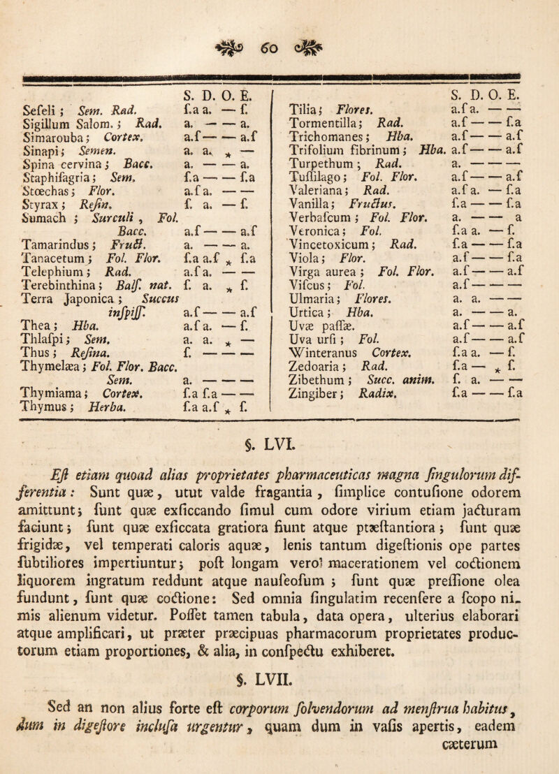 S. D. 0. E. Sefeli ,* &*». Rad. £aa. — f. Sigillum Salom.; Rad. a-a. Simarouba; Cortex, a.f — — a.f Sinapi? Semen. a. a^ * — Spina cervina? Bacc. a,-—a» Staphifagria; Sem. £a — — f.a Stoechas; Flor. a.fa. — — Styrax ; Refin. £ a. — £ Sumach ; Surculi , Fol. Bacc. a.f-— a.f Tamarindus ? FruB. a.-a. Tanacetum) Fol Flor. £a a.f * f.a Telephium ; Rad. a.f a. — — Terebinthina; Balf. nat. £ a. * £ Terra Japonica; Succus infpijp. a.f— — a.f Thea,* Hba. a.fa. •—£ Thlafpi?* Sem. a. a. * — Thus ? Rejina. £--- Thymelcea; Fol. Flor. Bacc. Sem. a. —-- Thymiama j Cortex. f.a f.a — — Thymus; Herba. f.a a.f * £ Tilia ; Flores. S. D. 0. E. a.fa.- Tormentilla; Rad. a.f — — f.a Trichomanes; Hba. a.f — — a.f Trifolium fibrinum; Hba. a.f — — a.f Turpethum; Rad. a. — — Tuffilago ? Fol. Flor. a.f — — a.f Valeriana; Rad. a.f a. — f.a Vanilla; FruBus. f.a — — f.a Verbafcum; Fol. Flor. a. — — a Veronica; Fol. f.a a. — f. Vincetoxicum; Rad. f.a — — f.a Viola; Flor. a.f—■ — f.a Virga aurea ; Fol. Flor. a.f — — a.f Vifcus; Fol. a.f — — Ulmaria; Flores. a. a. -- Urtica; Hba. a. — — a. Uvce paflfe. a.f — — a.f Uva urfi; Fol. a.f— — a.f Winteranus Cortex. f.a a. — f. Zedoaria; Rad. f.a — * f. Zibethum; Succ. anim. £ a. Zingiber; Radix. f.a — •— f.a §. LVI. Efl etiam qmad alias proprietates pharmaceuticas magna Jingulorum dif¬ ferentia : Sunt quse, utut valde fragantia , fimplice contufione odorem amittunt j funt quse exficcando fimul cum odore virium etiam jaduram faciunt s funt quse exficcata gratiora fiunt atque ptaeftantiora \ funt quse frigidse, vel temperati caloris aquae, lenis tantum digeftionis ope partes fubtiliores impertiuntur > poft longam veroi macerationem vel codionem liquorem ingratum reddunt atque nauleofum j funt quae preilione olea fundunt, funt quae codione: Sed omnia fingulatim recenfere a fcopo ni¬ mis alienum videtur. Poflet tamen tabula, data opera, ulterius elaborati atque amplificari, ut praeter praecipuas pharmacorum proprietates produc¬ torum etiam proportiones, & alia, in confpCdu exhiberet. §. LVII. Sed an non alius forte eft corporum folvendorum ad menjlrua habitus, dum in digejlon inclufa urgentur, quam dum in vafis apertis, eadem ceterum