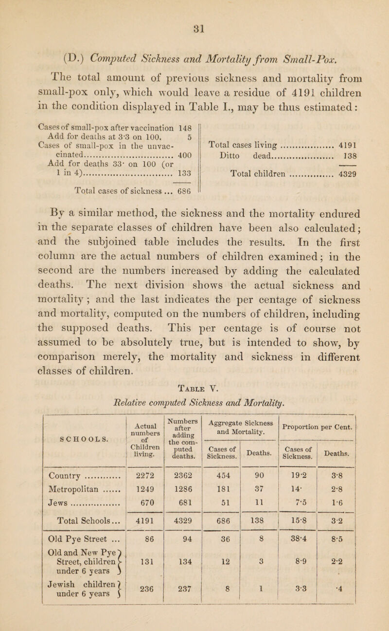 (D.) Computed Sickness and Mortality from Small-Pox. The total amount of previous sickness and mortality from small-pox only, which would leave a residue of 4191 children in the condition displayed in Table I., may be thus estimated: Cases of small-pox after vaccination 148 Add for deaths at 3 3 on 100. 5 Cases of small-pox in the unvac¬ cinated. 400 Add for deaths 33- on 100 (or 1 in 4). 133 Total cases of sickness ... 686 Total cases living. 4191 Ditto dead. 138 Total children . 4329 By a similar method, the sickness and the mortality endured in the separate classes of children have been also calculated; and the subjoined table includes the results. In the first column are the actual numbers of children examined; in the second are the numbers increased by adding the calculated deaths. The next division shows the actual sickness and mortality ; and the last indicates the per centage of sickness and mortality, computed on the numbers of children, including the supposed deaths. This per centage is of course not assumed to be absolutely true, but is intended to show, by comparison merely, the mortality and sickness in different classes of children. Table V. Relative computed Sickness and Mortality. SCHOOLS. Actual numbers of Children living. Numbers after adding Aggregate Sickness and Mortality. Proportion per Cent. the com¬ puted deaths. Cases of Sickness. Deaths. Cases of Sickness. Deaths. Country . 2272 2362 454 90 19-2 3-8 Metropolitan .. 1249 1286 181 37 14- 2-8 Jews. 670 681 51 11 7-5 1-6 Total Schools... 4191 4329 686 138 15-8 32 Old Pye Street ... Old and New Pye ^ 86 94 36 8 38-4 8-5 Street, children > under 6 years 3 131 134 12 3 8-9 2-2 4- Jewish children} under 6 years £ 236 237 8 1 3*3 •4