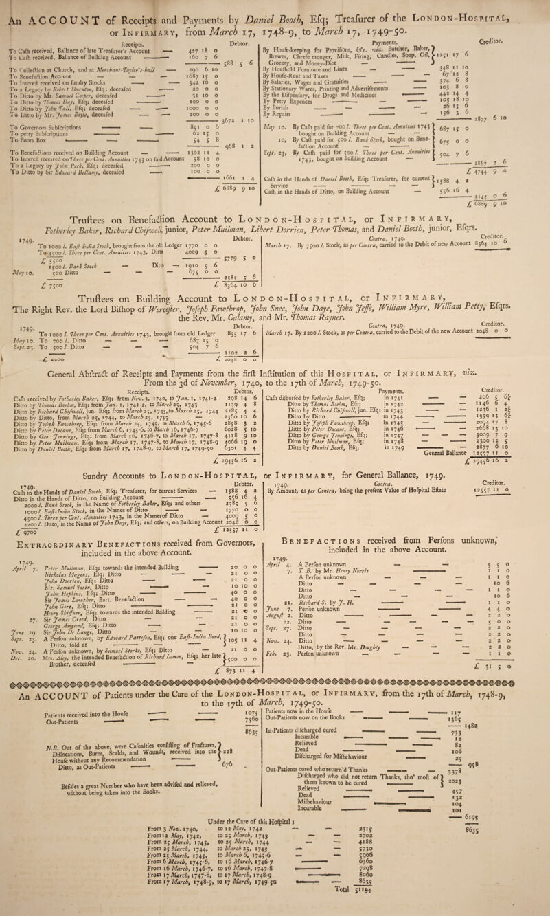 Aii ACCOUNT of Receipts and Payments by Daniel Booth, Efq; Treafurer of the London-IIospitai., or Infirmary, from March 17, 1748-9, to March 17, 1749-5° Debtor. Receipts. To Cafli received, Ballance of late Treafurer’s Account To Calh received, Ballance of Building Account — To Collection at Church, and at Merchant-Taylor s-hall To Benefaction Account — — To Intcvelt received on fundry Stocks —— T'o a Legacy by Robn t 'Thornton, Efq; deceafed To Ditto by Mr. Samuel Cooper, deceafed — To Ditto by Thomas Day, Elq; deceafed -- T’o Ditto by John Tall, Efq; deceafed - To Ditto by Mr. James Boyte, deceafed - To Governors Subfcriptions To petty Subfcriptions To Poors Box »-- To Benefactions received on Building Account — -- To Intercil received on 'Three perCent. Annuities 1743 on faid Account To a Legacy by John Beck, Efq; deceafed ———• To Ditto by Sir Edward Bellamy, deceafed —— 427 18 0 160 7 6 290 6 10 1687 >5 0 342 10 0 20 0 0 3> 10 0 100 0 0 1000 0 0 200 0 0 851 0 6 62 15 0 54 5 8 1302 11 4 58 10 0 200 0 0 100 0 0 588 5 6 3672 1 10 968 1661 £ 6889 9 10 Payments. By Houfe-keeping for Provifions, &c. viz. Butcher, Baker, Brewer, Cheefe monger. Milk, Firing, Candles, Soap, Oil, Grocery, and Money-Diet — - ‘ By Houfhold Furniture and Linen — By Houfe-Rent and Taxes - - By Salaries, Wages and Gratuities - —— By Stationary Wares, Printing and Advertifements -* By the Difpcnfary, for Drugs and Medicines ■ By Petty Expences - — — —- *- By Repairs ———- ■■ — Creditor. May 10. 10, bought on Building Account — — Sept. 23, By Cafli paid for 500 /. Three per Cent. Annuities 1743, bought on Building Account — Cafli in the Hands of Daniel Booth, Efq; Treafurer, for current 7 Service -- 11 ■■ — — j Cafli in the Hands of Ditto, on Building Account — |l25I 17 6 348 11 10 67 12 8 374 6 8 103 8 0 44 z 14 4 105 18 10 26 13 6 156 3 6 } 687 '5 0 [ 675 0 0 J 5©4 7 6 2877 6 10 1867 £ 4744 1588 4 2 556 16 4 -- 6 9 4 £ 6889 9 10 1749. Truftees on Benefadion Account to Londo n-H ospital, or Infirmary, Pother Icy Baker, Richard Chijwcll junior, Peter Muilman, Libert Dorrien, Peter Thomas, and Daniel Booth, junior, Efqrs. Contra, 1749. Creditor. March 17. By 7500 /. Stock, as per Contra, carried to the Debit of new Account 8364 to To 1000 /. Eajl-L dia Stock, brought from the ol<i Ledger 1770 o o To 4500/. Three per Cent. Annuities I743> Ditto 4009 5 o £ 5500 # — 1500/. Bank Stock —* Ditto ■ 1910 5 6 May 10. 500 Ditto — ■— 675 O O Debtor. 5779 5 © £ 75°° 2585 5 6 £ 8364 10 6 Truftees on Building Account to London-Hospital, or Infirmary, The Right Rev. the Lord Bifliop of Worcefier, Jofeph Fawthrop, John Snee, John Daye, John JeJJe, William Myre, William Petty, Efqrs. the Rev, Mr. Calamy, and Mr. Thomas Rayner. 1749- Debtor. To 1000/. Three per Cent. Annuities 1743, brought from old Ledger 855 17 6 May 10. To 700/. Ditto — —• —— 687 15 o Sept. 23. To 500/. Ditto — — —• 504 7 6 £ zzoo T T02 2 6 £ 2048 O O Coutra, 1749 Creditor. March 17. By 22001. Stock, as per Contra, carried to the Debit of the new Account 2048 o o General Abftradt of Receipts and Payments from the firfl Inftitution of this Hospital, or Infirmary, viz. From the 3d of November, 1740, to the 17th of March, 1749-50. Receipts. Cafli received by Fotherley Baker, Efq; from Nov. 3, 174°> to Jan. t, 1741-2 Ditto by Thomas Boehm, Efq; from Jan. 1, 1741-2, to March 25, 1743 Ditto by Richard Chijwe/l, jun. Efq; from March 25, 1743, to March 25, 1744 Ditto by Ditto, from March 25, 1744, to March 25, 174; — Ditto by Jofeph Fawthrop, Efq; from March 25, 1745. to March 6, 1745-6 Ditto by Peter Ducane, Elq; from March 6, 1745-6, to March 16, 1746-7 Ditto by Geo. Jennings, Efq; from March 16, 1746-7, to March 17, 1747-8 4118 Ditto by Peter Muilman, Efq; from March 17, I747'8* t0 March 17, 1748-9 4066 Ditto by Daniel Booth, Efq; from March 17, 1748-9, to March 17, 1749-50 6301 Debtor. 298 14 6 4 4 10 3 5 9 19 4 1139 2285 2360 2858 6028 8 4 6 2 10 10 o 4 £ 29456 16 2 Payments. Cafli difburfed by Fotherley Baker, Efq; in 1741 Ditto by Thomas Boehm, Efq; in 1742 Ditto by Richard ChiJwell, jun. Efq; in 1743 Ditto by Ditto-— in 1744 Ditto by Jofeph Fawthrop, Efq; in 1745 Ditto by Peter Ducane, Efq; in 1746 Ditto by George Jennings, Efq; in 1747 Ditto by Peter Muilman, Efq; in 1748 Ditto by Daniel Booth, Efq; in 1749 General Ballance Creditor 206 1146 1236 1359 2094 2668 3009 2300 2877 12557 i 1 >3 17 13 7 12 6 11 61 4 2 i 61 8 10 9 5 10 o Cafhn?the Hands of Daniel Booth, Efq; Treafurer, for current Services Ditto in the Hands of Ditto, on Building Account Sundry Accounts to London-Hospital, or Infirmary, for General Ballance, 1749. Debtor. 1588 2000/. Bank Stock, in the Name of Fotherley Baker, Efq; and others 1000/. Eajl-India Stock, in the Names of Ditto - — 4COO /. Three ter Cent. Annuities 1743, in the Namesof Ditto — 2200 /. Ditto, in the Name of John Daye, Efq; and others, on Building Account 2048 £ 556 2585 i77° 4009 4 16 5 o 5 o 4 6 o o o 125 57 11 £ 97°° Extraordinary Benefactions received from Governors, included in the above Account. 1749. April 7. 1749. Contra. By Amount, as per Contra, being the prefent Value of Hofpital Eftate £ 29456 16 2 Creditor. 12557 11 o June Sept. Nov. Dec. 27- 29. 23. 24. 20. Peter Muilman, Efq; towards the intended Building --- Nicholas Magens, Efq; Ditto — --“ John Dorrien, Efq; Ditto • Mr. Samuel Toiin, Ditto ~ “““ John Hopkins, Efq; Ditto —— 1 Sir James Lowther, Bart. Benefaction  John Gore, Efq; Ditto 1 1 Henry Shiffner, Efq; towards the intended Building -- Sir James Creed, Ditto —* George A my and, Efq; Ditto ■ ■ Sir John De Lange, Ditto — ~~ A Perfon unknown, by Edward Pattefon, Efq; one Eajl-India Bond, / ^ Ditto, fold at ---- - ) A Perfon unknown, by Samuel Storke, Efq; Ditto 21 Mrs. Aley, the intended Benefaction of Richard Lemon, Efq; her late I ^QO Brother, deceafed — —— J_ £ 873 20 21 21 10 40 40 21 21 21 21 10 o o o 10 o o o f) o o 10 11 o o o o o o o o o o o 210 0 11 Benefactions included received from Perfons unknown, in the above Account. 1749. April 4. A Perfon unknown 7. T. B. by Mr. Henry Norris A Perfon unknown Ditto — — Ditto — Ditto — 21. Richard S. by J. H. June 7. Perfon unknown — Augufl 2. Ditto —- - ■— 22. Ditto —— Sept. 27. Ditto — Ditto — - Nov. 24. Ditto - Ditto, by the Rev. Mr. Doughty Feb. 23. Perfon unknown — 5 1 1 — 1 » 1 4 — 2 ~ 5 2 2 2 — - 2 — 1 5 1 1 10 1 10 1 4 2 o 2 2 2 2 1 o o o 6 o 6 o o o o o o o o o £ 31 5 An ACCOUNT of Patients under the Care of the London-Hospital, or Infirmary, from the 17th of March, 1748-9, to the 17th of March, 1749-50. Patients received into the Houfe Out-Patients 1075 7560 86^ NB Out of the above, were Cafualties confining of FraCtures, 1 Diflocations, Burns, Scalds, and Wounds, received into the V 228 Houfe without any Recommendation r 3 Ditto, as Out-Patients -■■■—— 676 Befides a great Number who have been advifed and relieved, without being taken into the Books. Patients now in the Houfe Out-Patients now on the Books In-Patients difeharged cured Incurable Relieved Dead Difeharged for Mifbehaviour Out-Patients cured who return’d Thanks — -- - _ Difeharged who did not return Thanks, tho* moil of them known to be cured _____ Relieved „ _____ Dead , ., Mifbehaviour - Incurable ._ . — - ■ } ' J 1365 733 12 82 106 25 337s 2023 457 132 104 101 1482 9S» From 3 Nov. 1740, From 12 May, 1742, Under the Care of this Hofpital j to 12 May, 1742 — to 25 March, 1743 From 25 March, 1743, to 25 March, 1744 From 25 March, 1744, to March 25, 1743 From 25 March, 1745, to March 6, 1745-6 < From 6 March, 1745-6, to 16 March, 1746-7 From 16 March, 1746-7, to 16 March, 1747-8 1 From 17 March, 1747-8, to 17 March, 1748-9 From 17 March, 1748-9, to 17 March, 1749-50 2315 — 2702 — 4188 — 5730  1$ 7298 —* 8060 — 8635 Total 51194 6195 8635