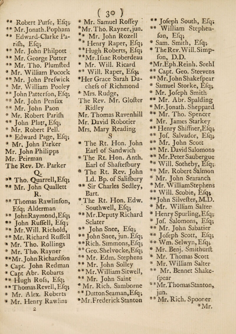 ** Robert Purfe, Elq;; ** Mr Jonath.Fopham ** Edward-Clarke Pa- rifh, Efq; ** Mr. John Philpott ** Mr. George Potter ** Mr. Tho. Plumfted * Mr. William Pocock Mr. John Prefwick * Mr. William Pooley ** John Patterfon, Efq; ** Mr. John Penfax ** Mr. John Paon * Mr. Robert Parifh ♦* John Platt-, Efq*, * Mr. Robert Pell. ** Edward Page, Efq; * Mr, John Parker Mr. John Philipps Mr. Peirman The Rev. Dr. Parker Qi ♦* Tho. Quarrell,Efq; ** Mr. John Quallett R. ** Thomas Rav/linfon, Efq; Alderman ** JohnRaymond,Efq; ** John Ruffed, Efq; ** Mr.Will. Richold, ** Mr. Richard Ruflell * Mr. Tho. Rollings * Mr. Tho. Rayner **Mr,John Richardfon * Capt. John Redman * Capt Abr. Robarts Hugh Rofs, Efq; ** Thomas Revell, Efq; * Mr. Alex. Roberts * Mr. Henry Rawlins ( 3° ) * Mr. Samuel RofFey *Mr.Tho. Rayner,jun. ** Mr. John Rozell ** Henry Raper, Efq; **Hugh Roberts, Efq; **Mr.Ifaac Roberdeau * Mr. Will. Ricard ** Will. Raper, Efq; ♦Her Grace Sarah Du- chefs of Richmond * Mrs. Rudge, The Rev. Mr. Glofter Ridley Mr. Thomas Ravenhill Mr. David Robotier Mrs. Mary Reading S * The Rt. Hon. John Earl of Sandwich * The Rt. Hon. Anth. Earl of Shaftefbury * The Rt. Rev. John Ld. Bp. of Salifbury ♦♦ Sir Charles Sedley, Bart. * The Rt. Hon. Edw. Southwell, Efq; ♦* Mr.Deputy Richard Sclater ♦♦ John Snee, Efq; ** John Snee, jun. £fq; ♦♦Rich. Simmons,Efq; ♦* Geo. Shelvocke,Efq; ♦* Mr, Edm. Stephens ♦* Mr. John Sollev ** Mr.William Sitwell, ♦* Mr. John Saint *Mr. Rich. Samborne *♦ Dutton Seaman,Efq; ♦Mr.Frederick Stanton ** Jofeph South, Efq; ♦♦ William Stephen- fon, Efq; ♦ Sam. Smith, Efq;- ♦The Rev. Will. Simp- fon, D.D. ♦Mr.Eph.Reinh. Seehl ♦♦ Capt. Geo. Steevens ♦♦Mr.JohnShakefpear ♦ Samuel Storke, Efq; ♦ Mr. Jofeph Smith ♦* Mr. Abr, Spalding ♦ Mr.Jonath. Sheppard ♦♦ Mr. Tho. Spencer ♦ Mr. James Starkey ♦♦ Henry Shiffner,Efq.; ♦* Jof, Salvador, Efq; ♦♦ Mr. John Scott ♦♦ Mr. David Salomons ♦♦ Mr.Peter Saubergue ** Will. Sotheby, Efq;, ♦♦ Mr. Robert Salmon ♦ Mr. John Searanch ♦ Mr. WilliamStephens ** Will. Scobie, Efq; ♦♦John Silvefter, M.D. ♦ Mr. William Salter ♦ Henry Spurling,Efq; ♦ Jof. Salomons, Efq; ♦* Mr. John Sabatier *■♦ Jofeph Scott, Efq; «Wm. Selwyn,Efq; ♦ Mr.-Benj. Smithurft ♦ Mr. Thomas Scott ♦ Mr. William Salter *♦ Mr. Bennet Shake- fpear ♦♦Mr.ThomasStanton*, jun. ♦♦ Mr. Rich. Spooner ♦Mr.