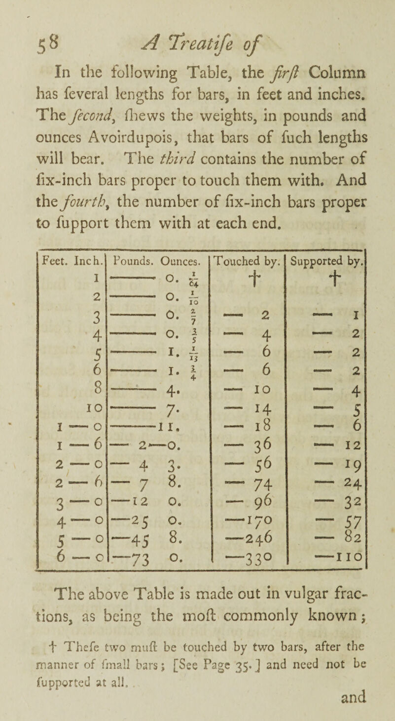 In the following Table, the fir ft Column has feveral lengths for bars, in feet and inches. The fiecond, thews the weights, in pounds and ounces Avoirdupois, that bars of fuch lengths will bear. The third contains the number of fix-inch bars proper to touch them with. And the fourth, the number of fix-inch bars proper to fupport them with at each end. Feet. Inch. 1 2 3 4 5 6 8 Founds. Ounces. 4 4- Touched by. t - 2 _ 4 — 6 — 6 — io — H — 18 — 36 — 56 — 74 — 96 —170 —246 —33° Supported by. — 2 - 2 - 2 — 4 — 5 — 6 — 12 — 19 — 24 — 32 — 57 — 82 —110 The above Table is made out in vulgar frac¬ tions, as being the mod commonly known; ■f Thefe two muft be touched by two bars, after the manner of fmall bars; [See Page 35. ] and need not be fupported at all, . and