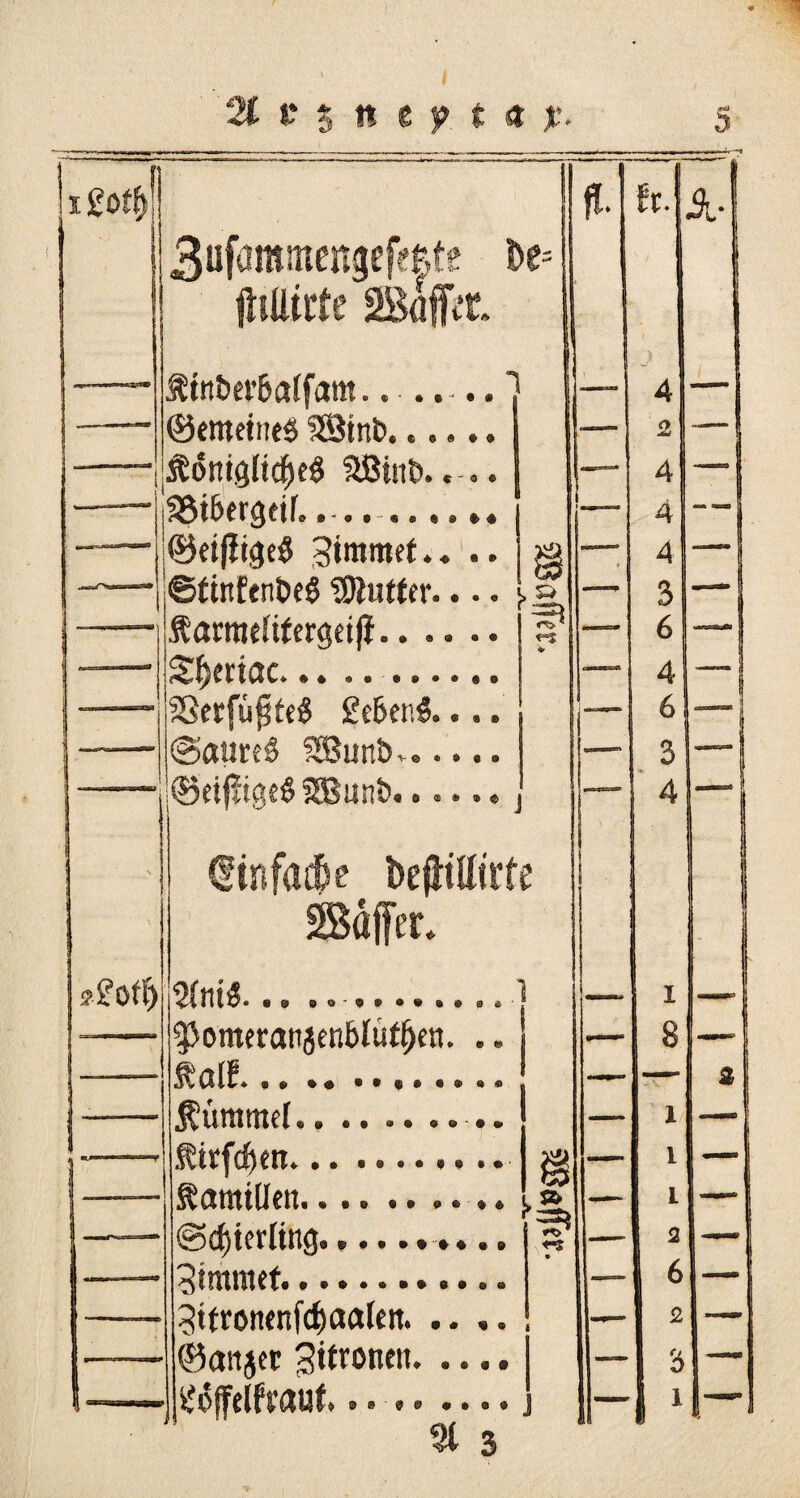 O I 3ufömmengefe$te D >fr 1 flüUtfe SBöffer. _J ^tn&erbalfam.. ......‘l _ 4 — ©emetite« Sßtnb...... -— £ — Äöttiglicfte« SBinb..-.. i 4 — —j 35tbergetf... » 4 I ©etflige« Simmet.. .. m 4 — - j ©rtttfen&e« Butter.... > w > ö 3 —} Äarmefttergeiff. -SB — 6 —1 1 $f)eriac*. — 4 f j SSerfuftte« £c6er.$.... i— 6 Ij 1 —— @attre« SBunb»..... _, 3 — j ©einige« SB unti., — 4 j dinföcfse bejtitttrt e 1 ! SBäfrer. ?2off) 2fot«... .....' 1 — I — ^omeranjenMuffjen. .. •— 8 ® « •• — — 2 Kümmel.. .. .. ..... —- 1 — ,ftrfd)ett.. $ — l — ♦ .«... Sb , 1 — . r* ~Ty> 2 _ <~s m I - 2?mnt?f.^ „ 6 3ttronenfcf)aafen. .... i — £ — -— ©anjer Simonen. — 3 1—— ® ® '99 •••• 0 — 1 1 | 31 3